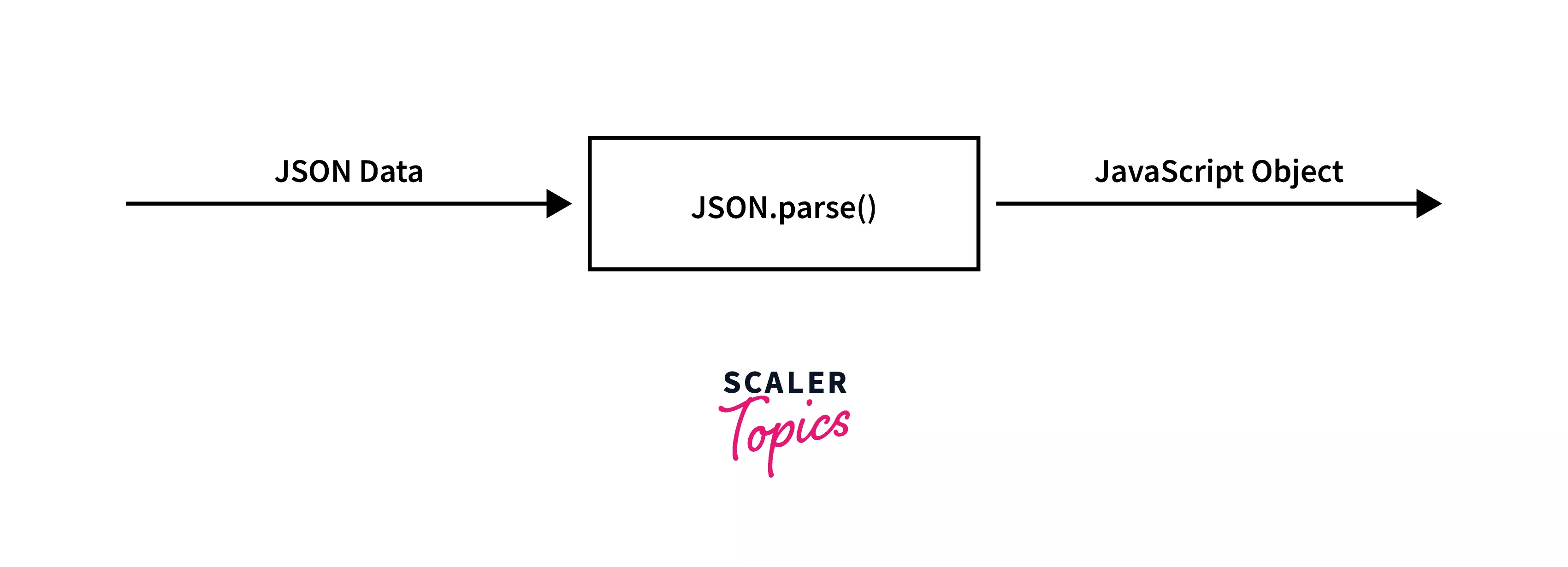 Decoding JSON