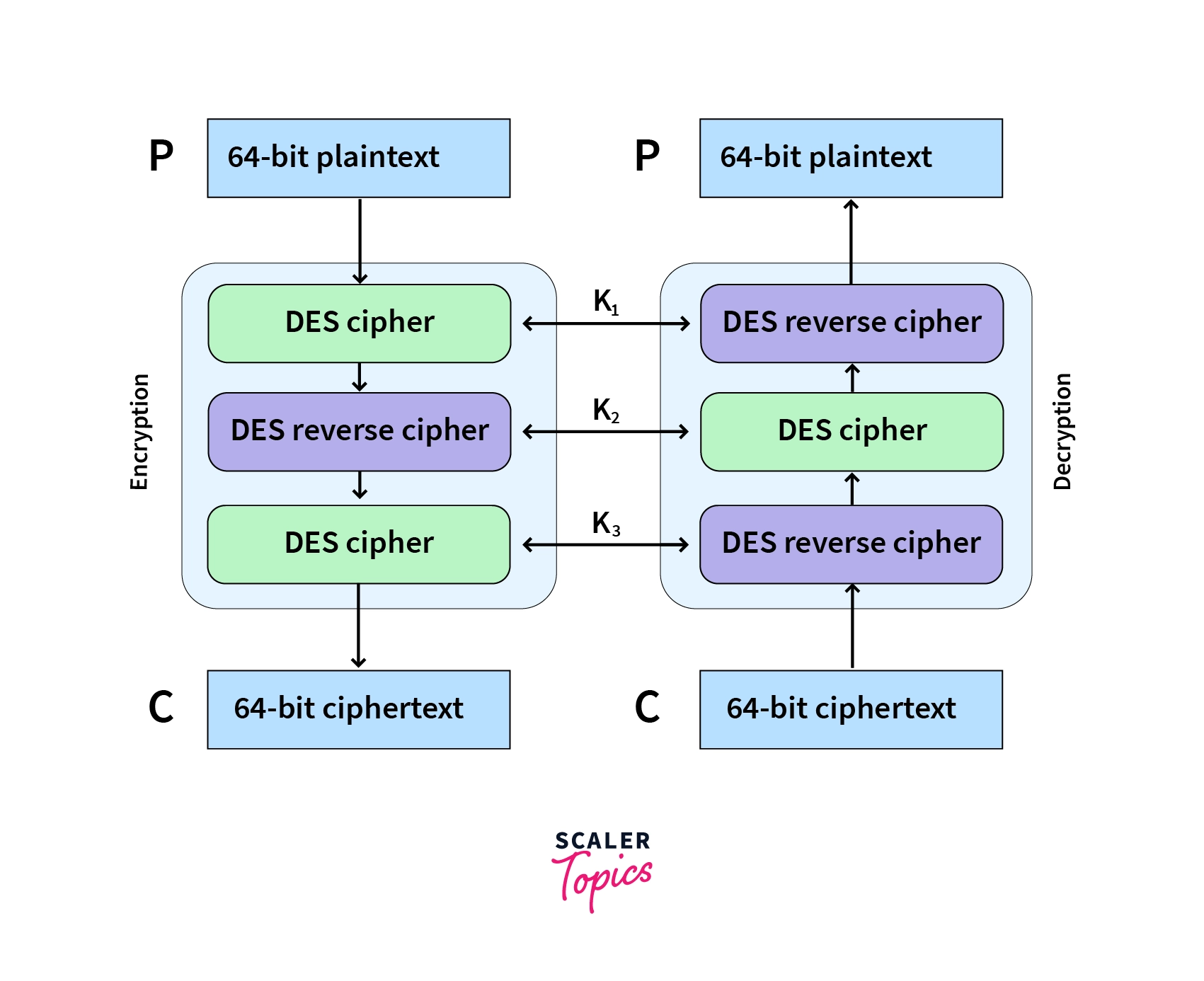 Decryption Process DES Algorithm