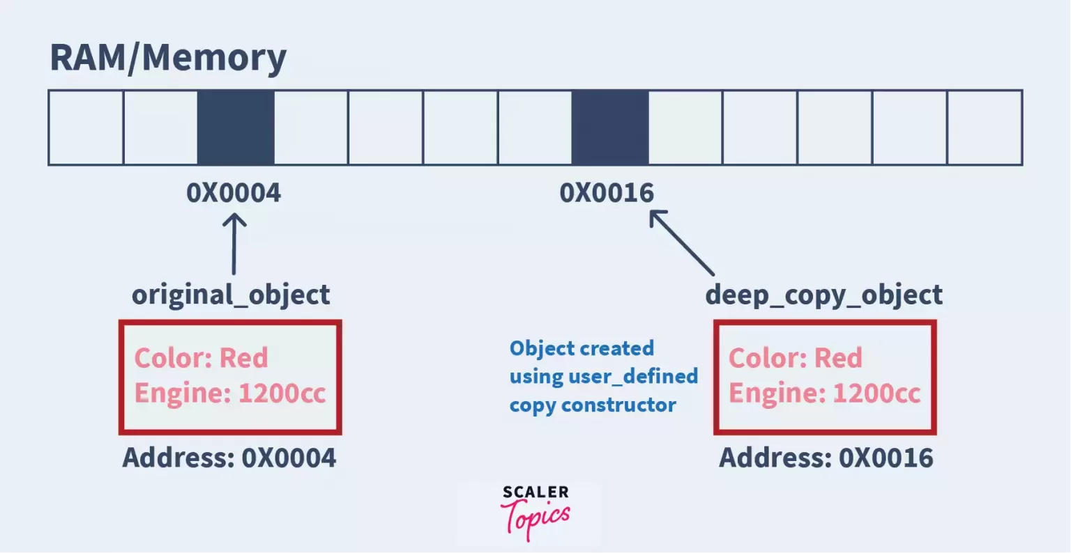 deep copy made using a user defined copy constructor in cpp