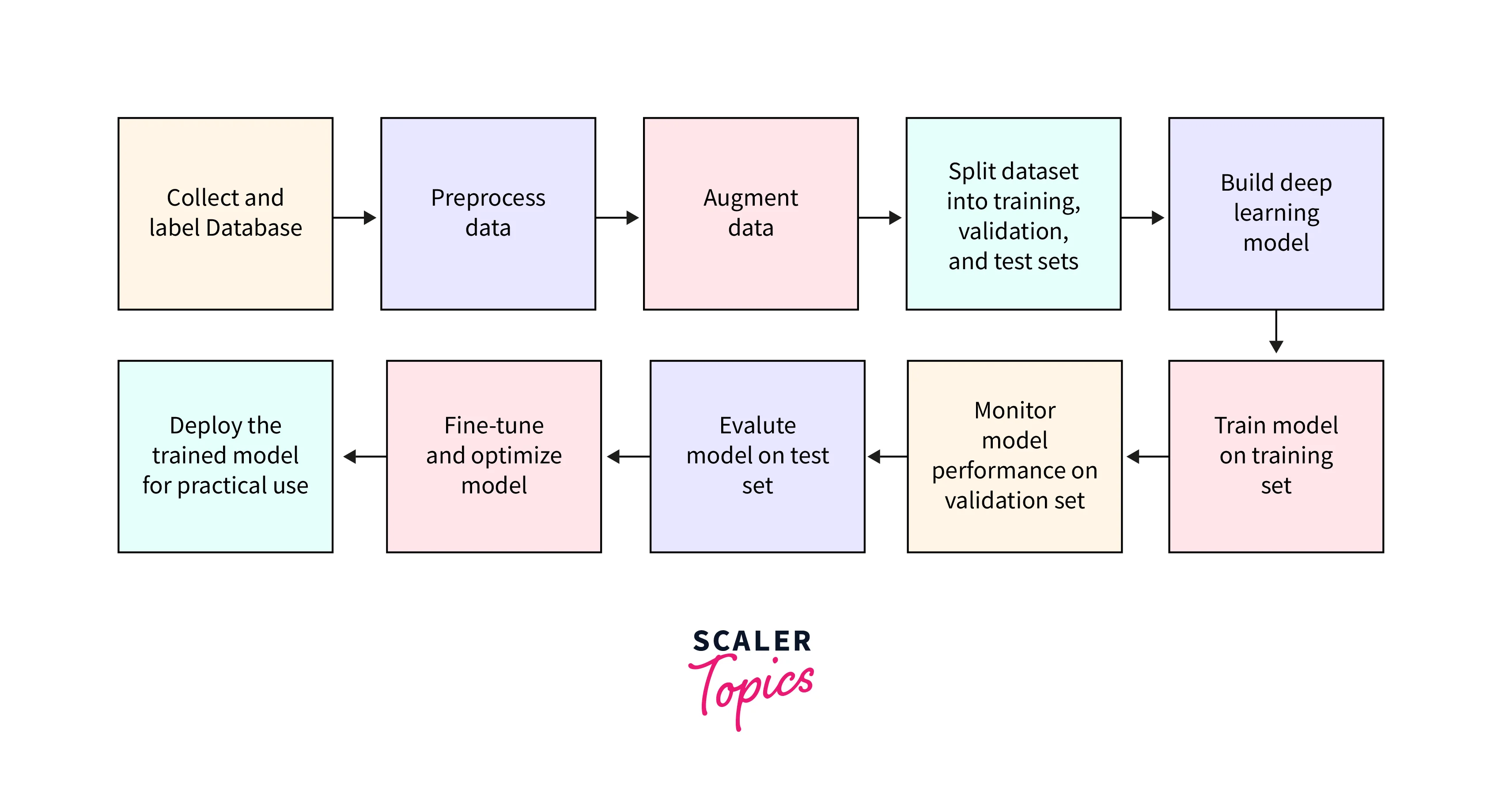 deep learning workflow