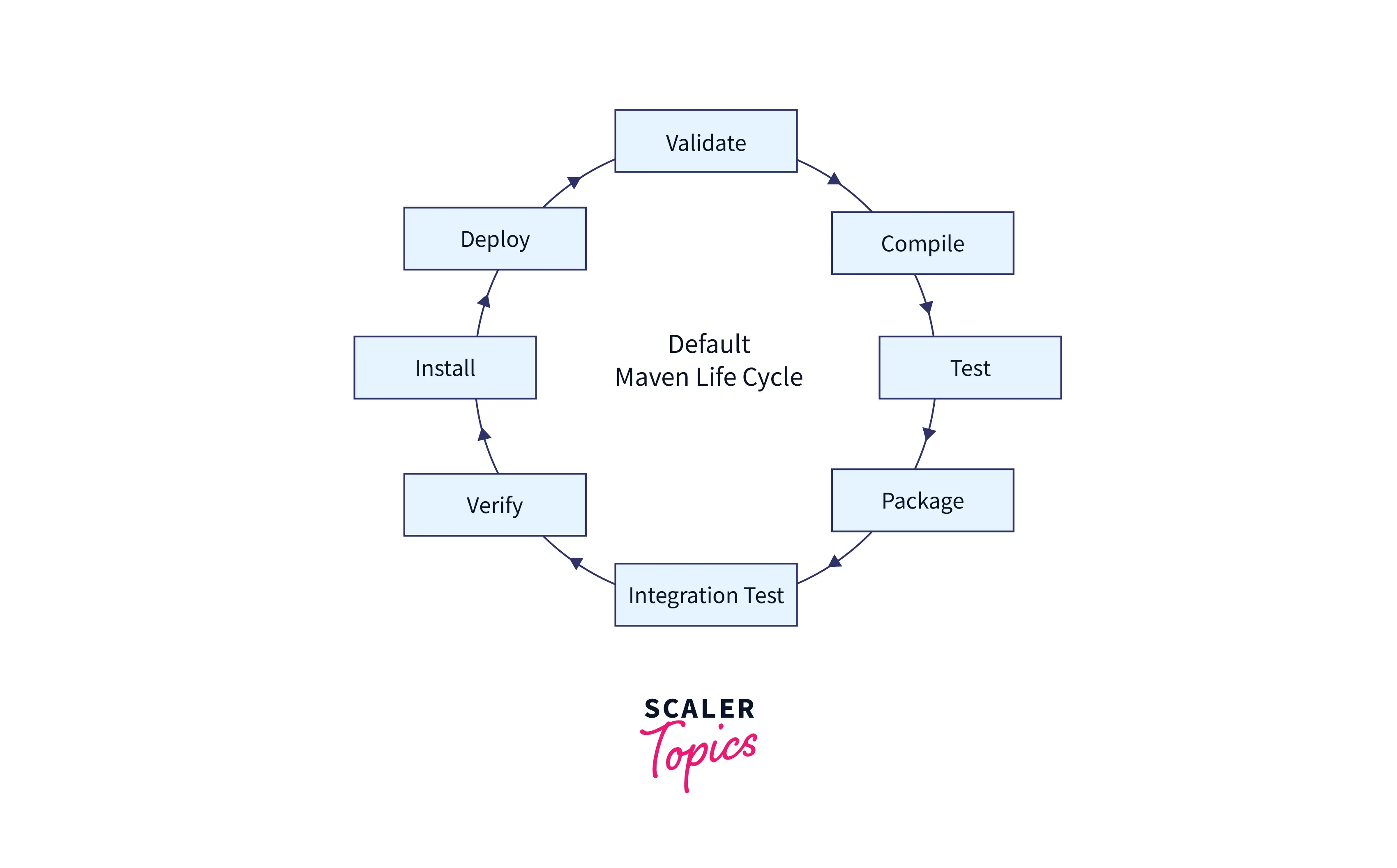 Default Phase of Maven Lifecyle