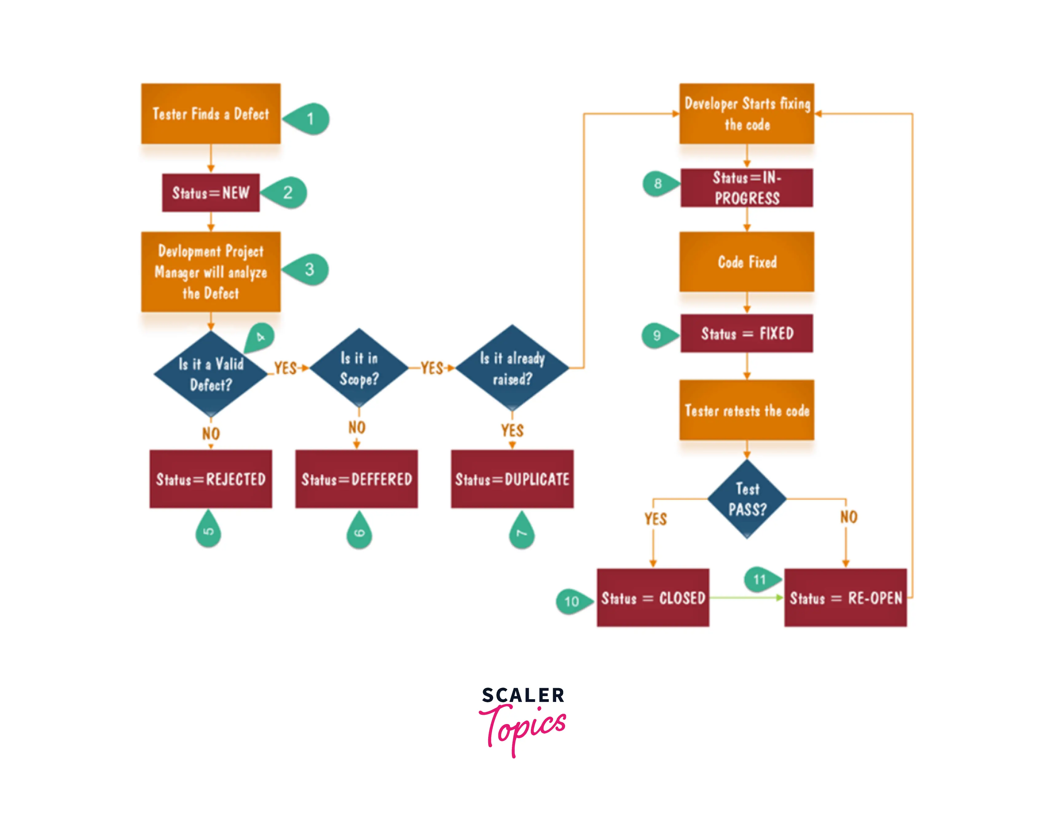 Жизненный цикл ошибок. Defect Lifecycle. Defect Life Cycle. Жизненный цикл баг репорта. Жизненный цикл ошибок по.