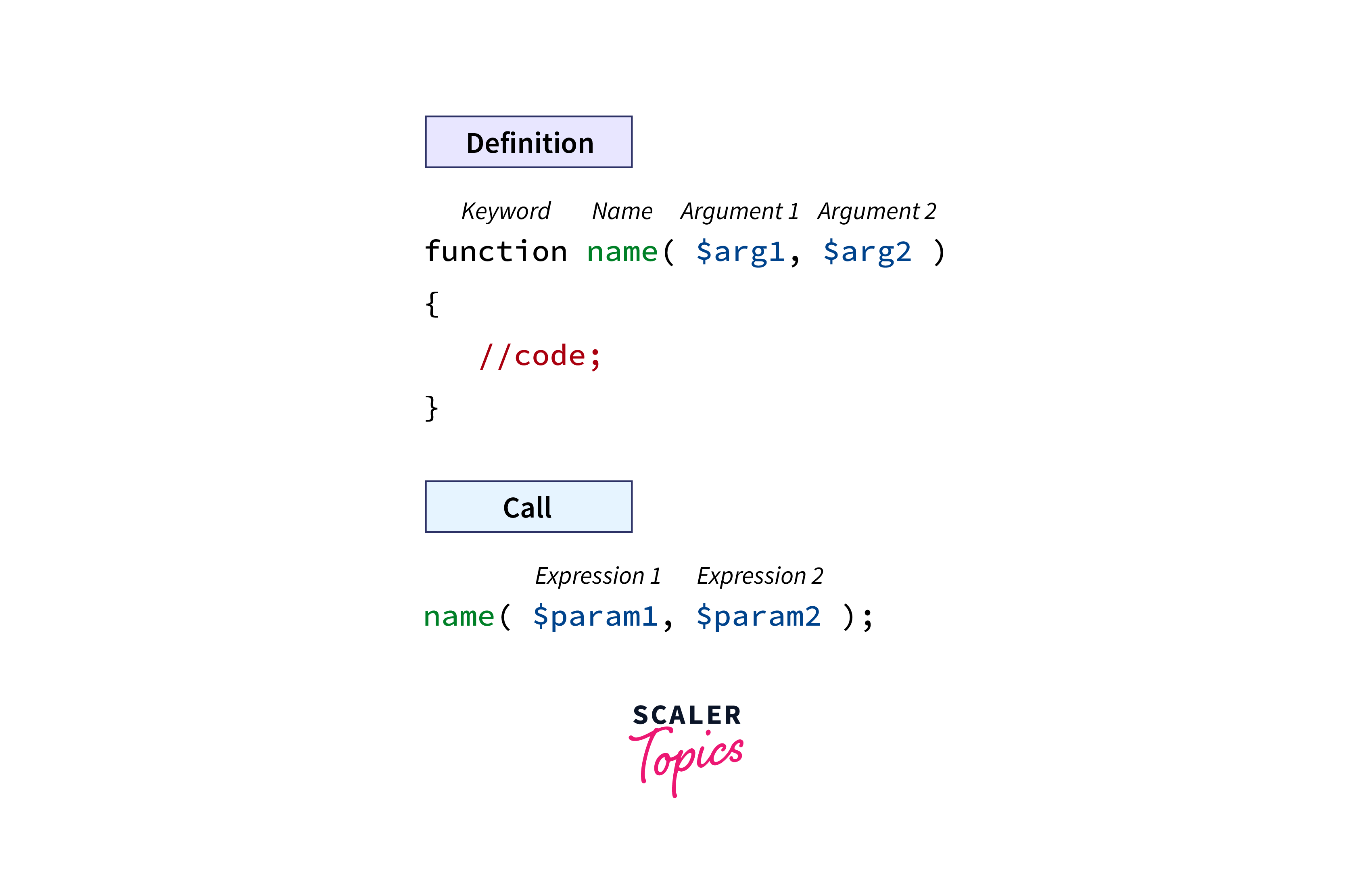 PHP Functions with Parameters - Scaler ...