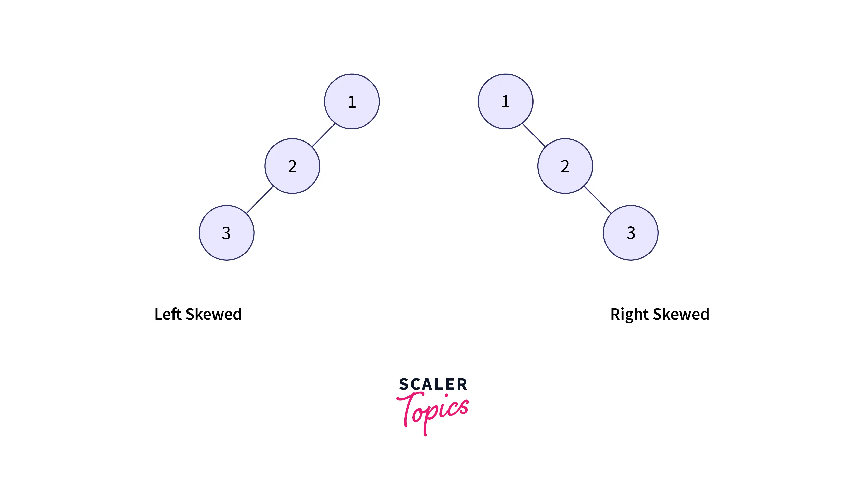 degenerate binary tree