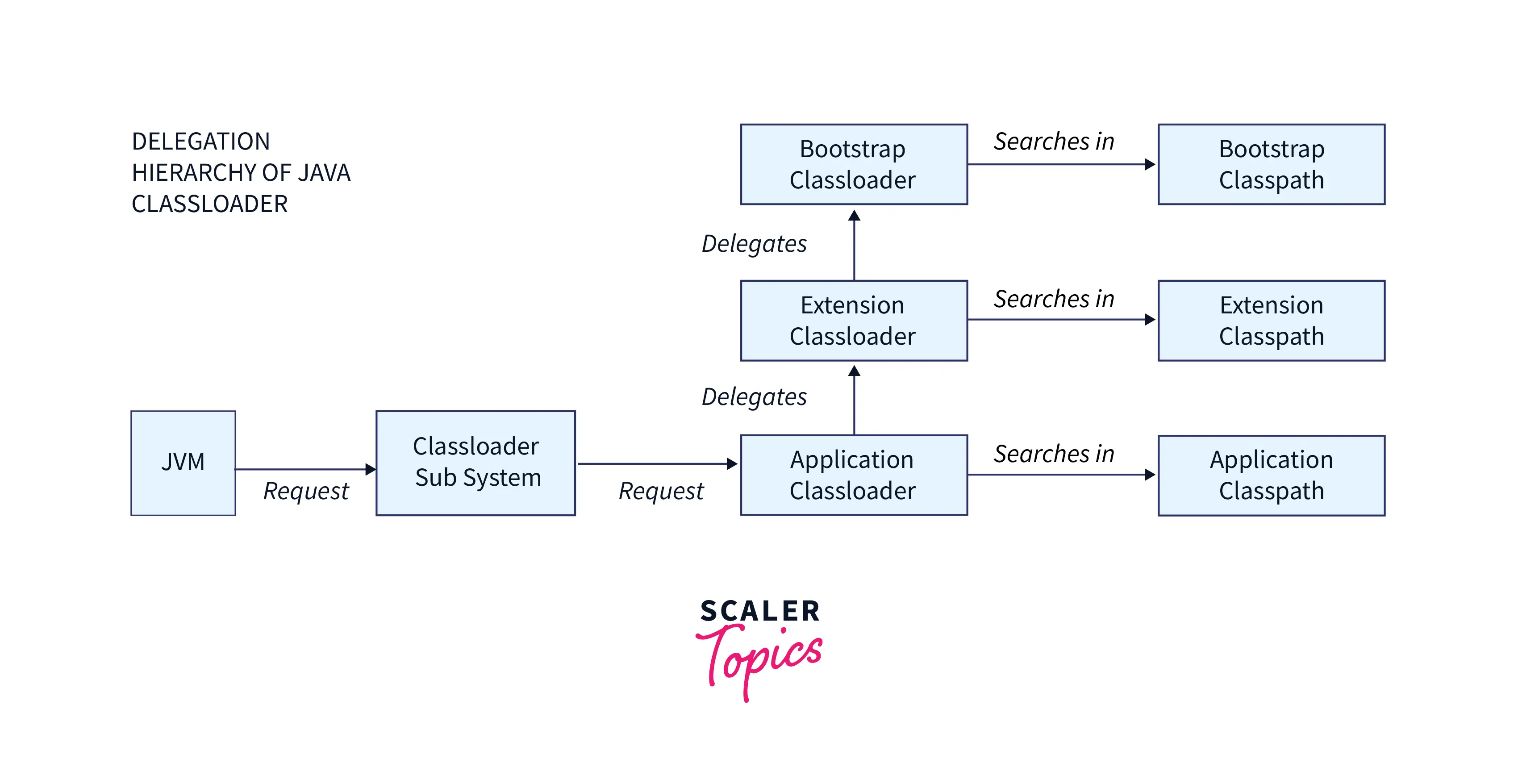delegation-hierarchy-algorithm
