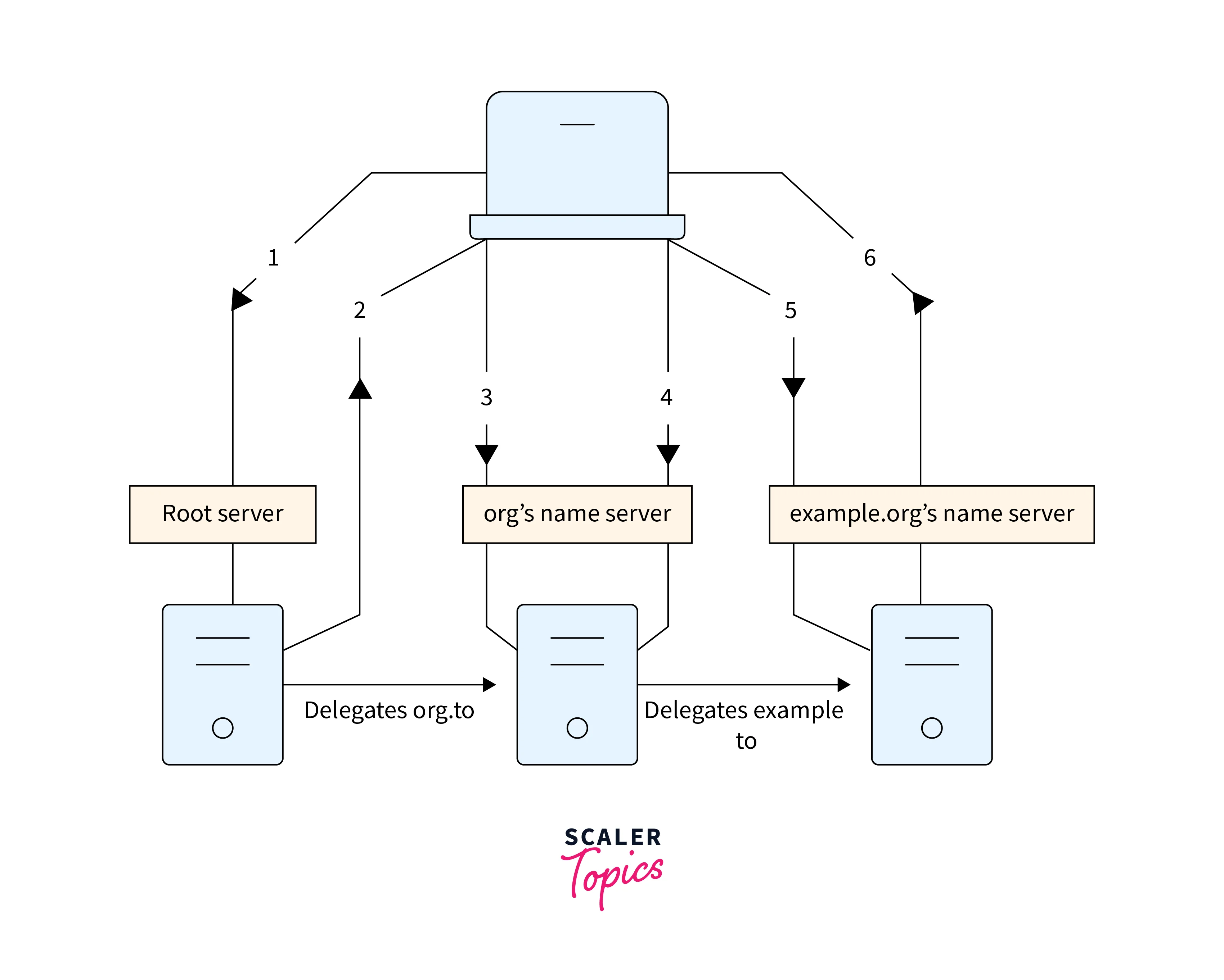 Delgation