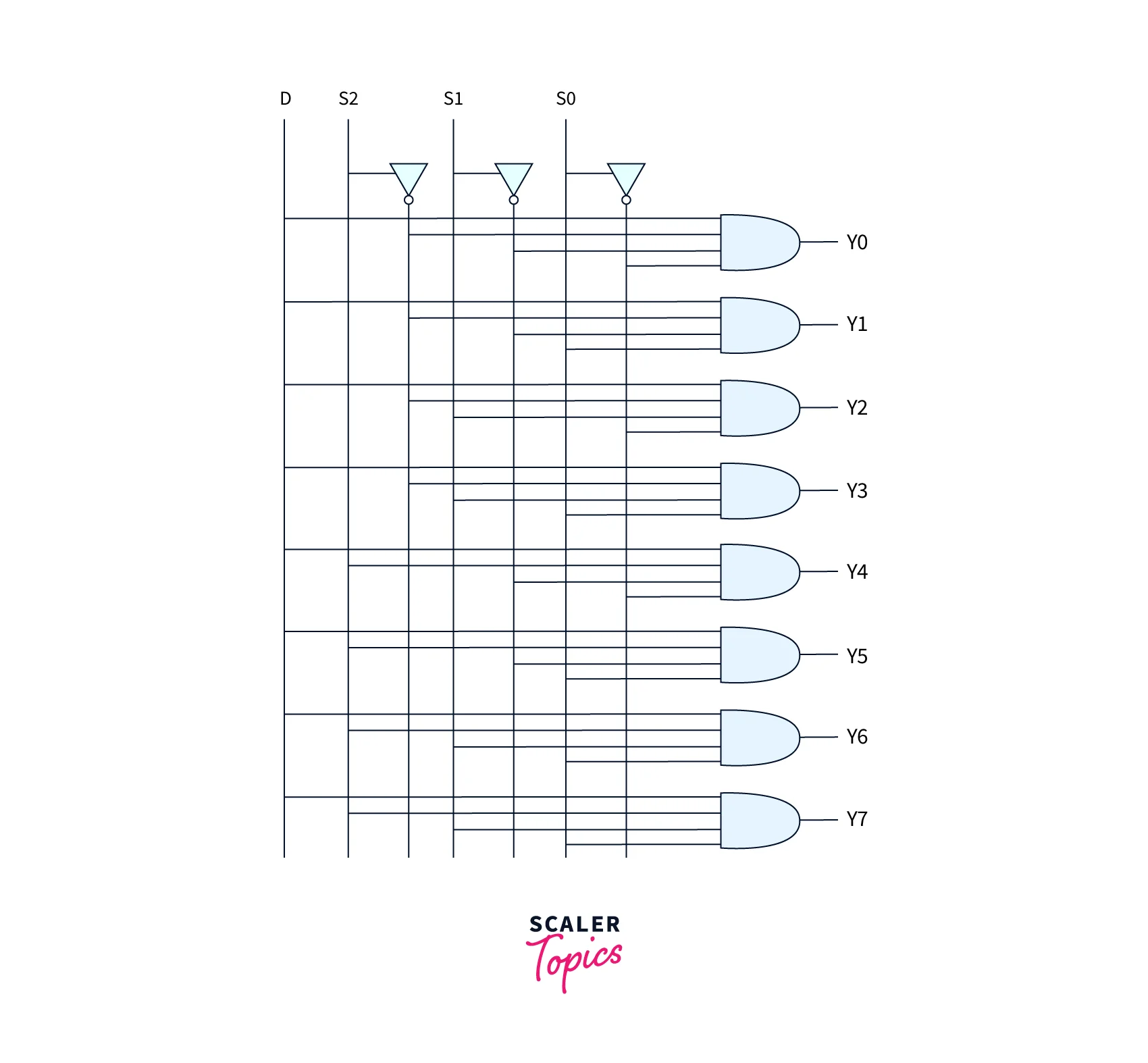 Demultiplexer Using NOT gates and AND gates