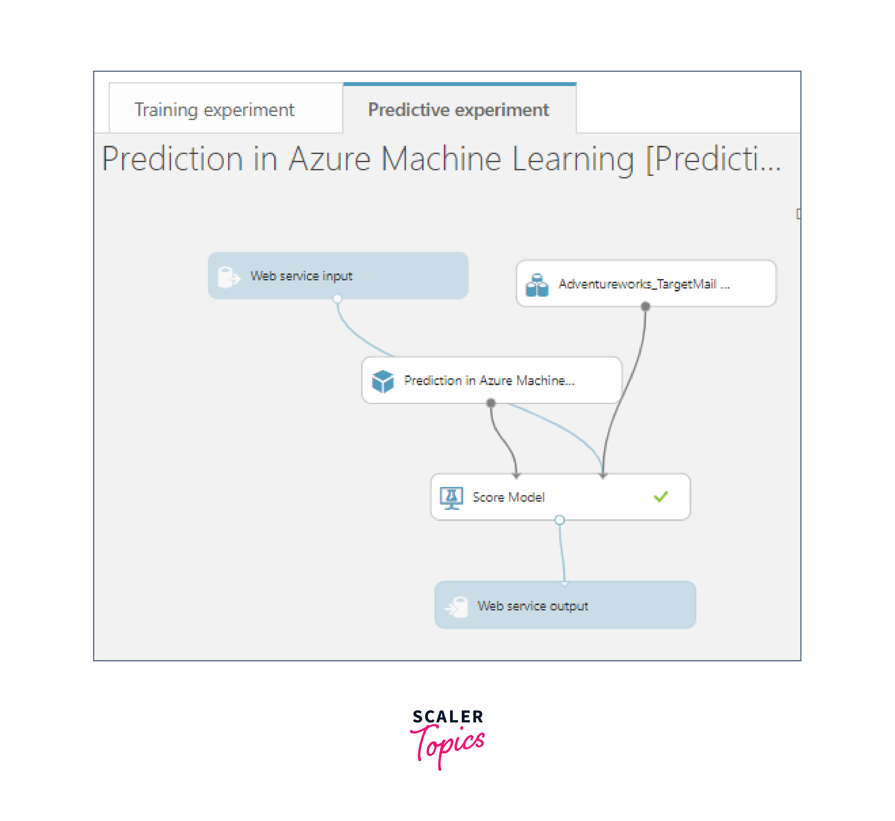 Web service best sale input azure ml