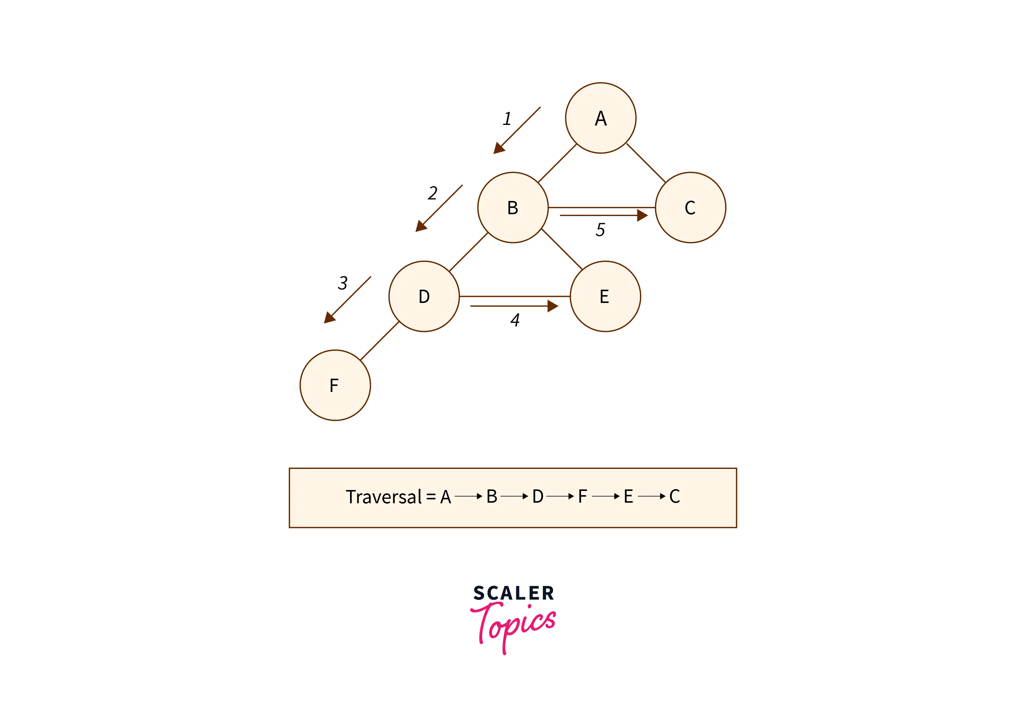 depth-first-search-algorithm