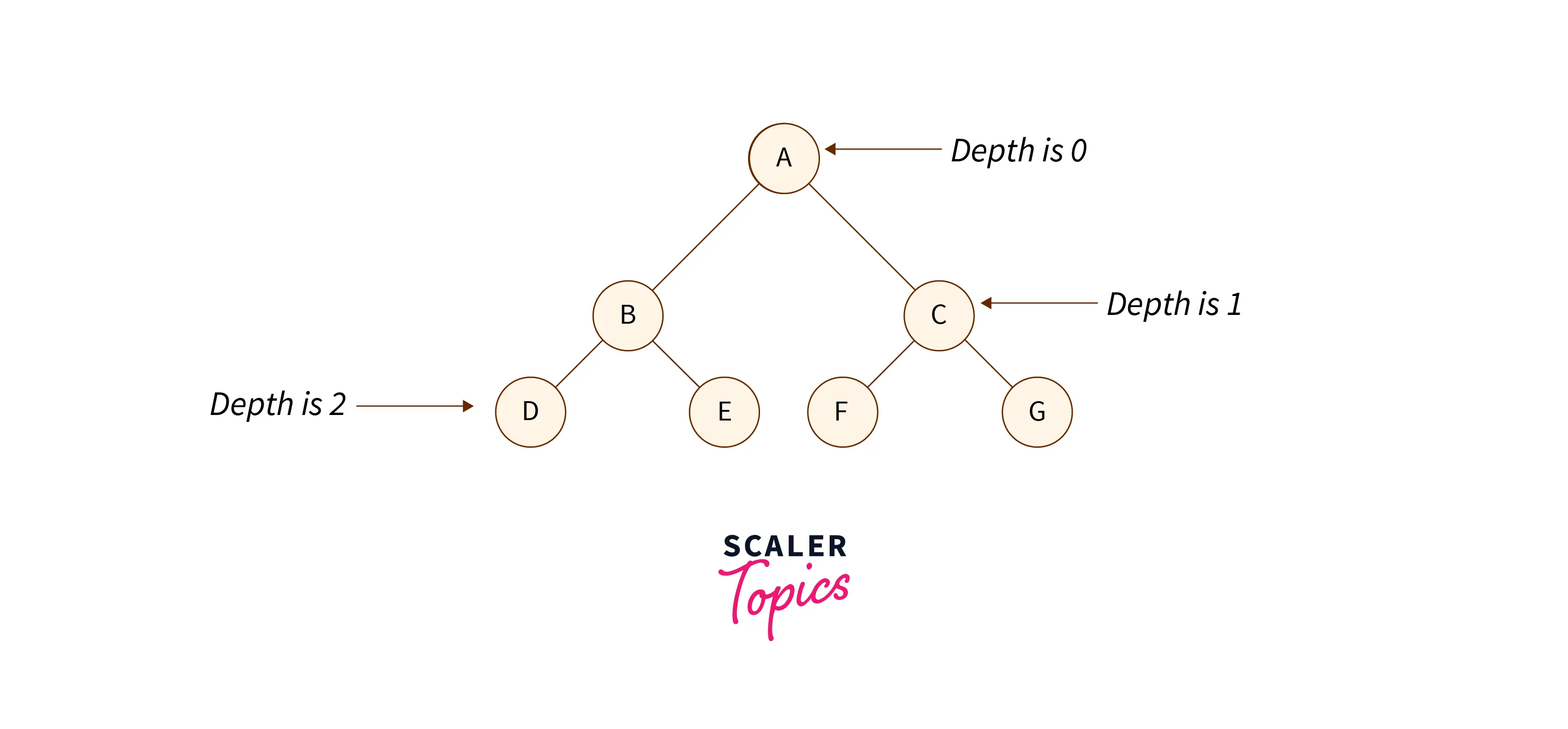 Depth of a node