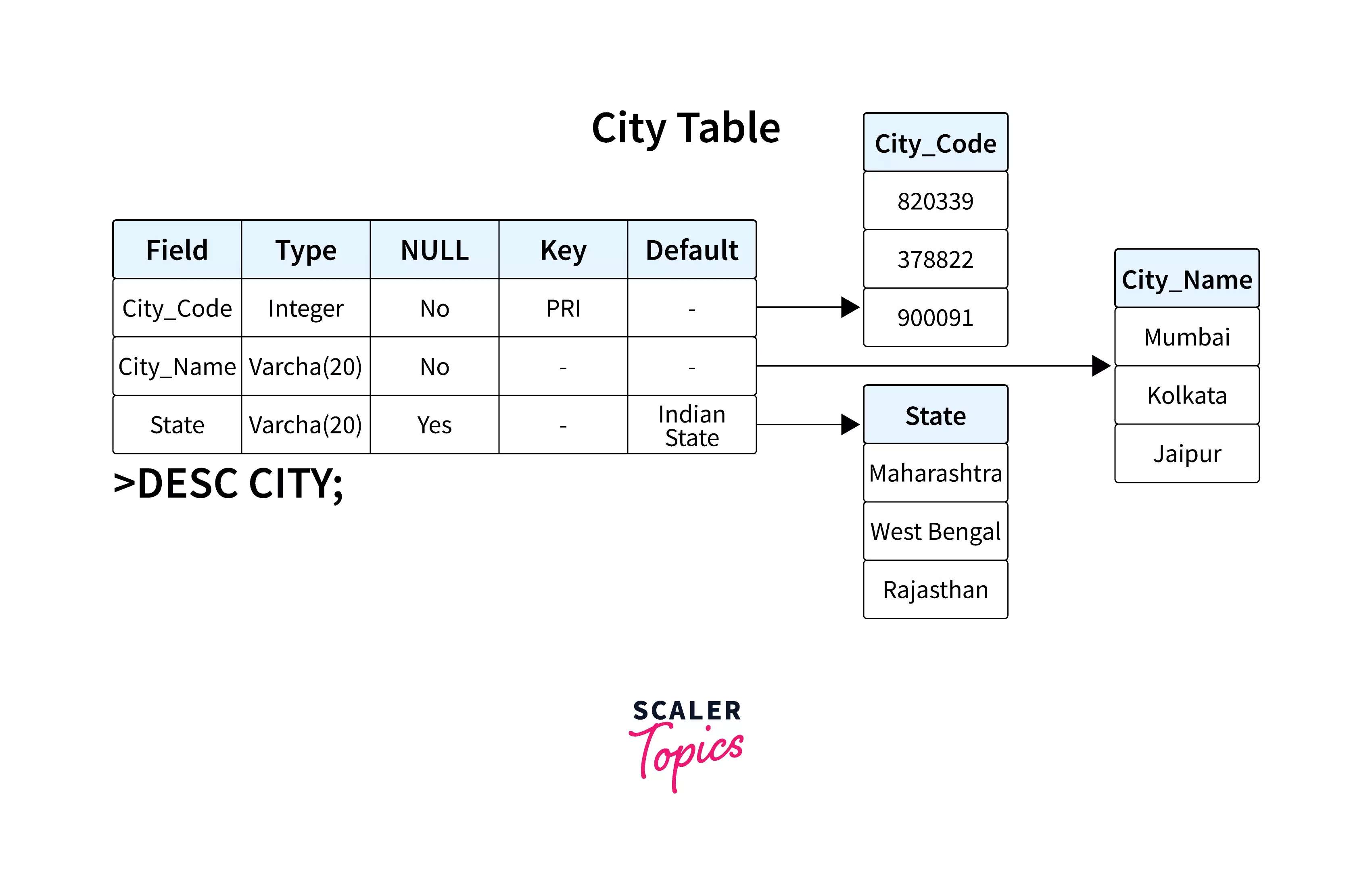 Describe Table In SQL