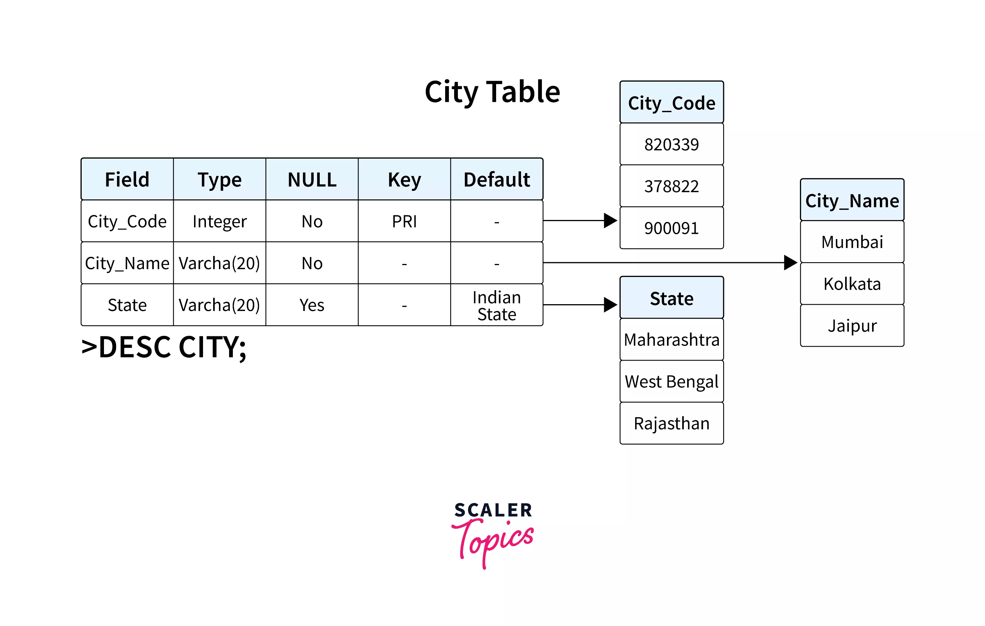 How to Describe a Table in SQL? - Scaler Topics