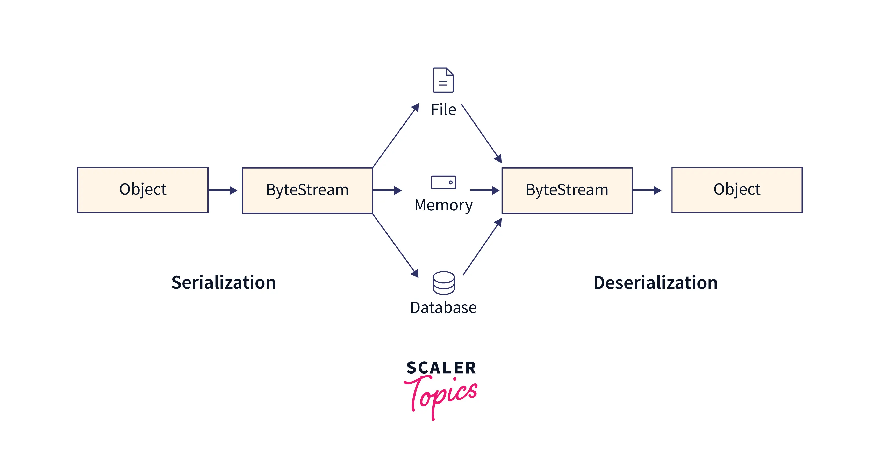 Deserializing data