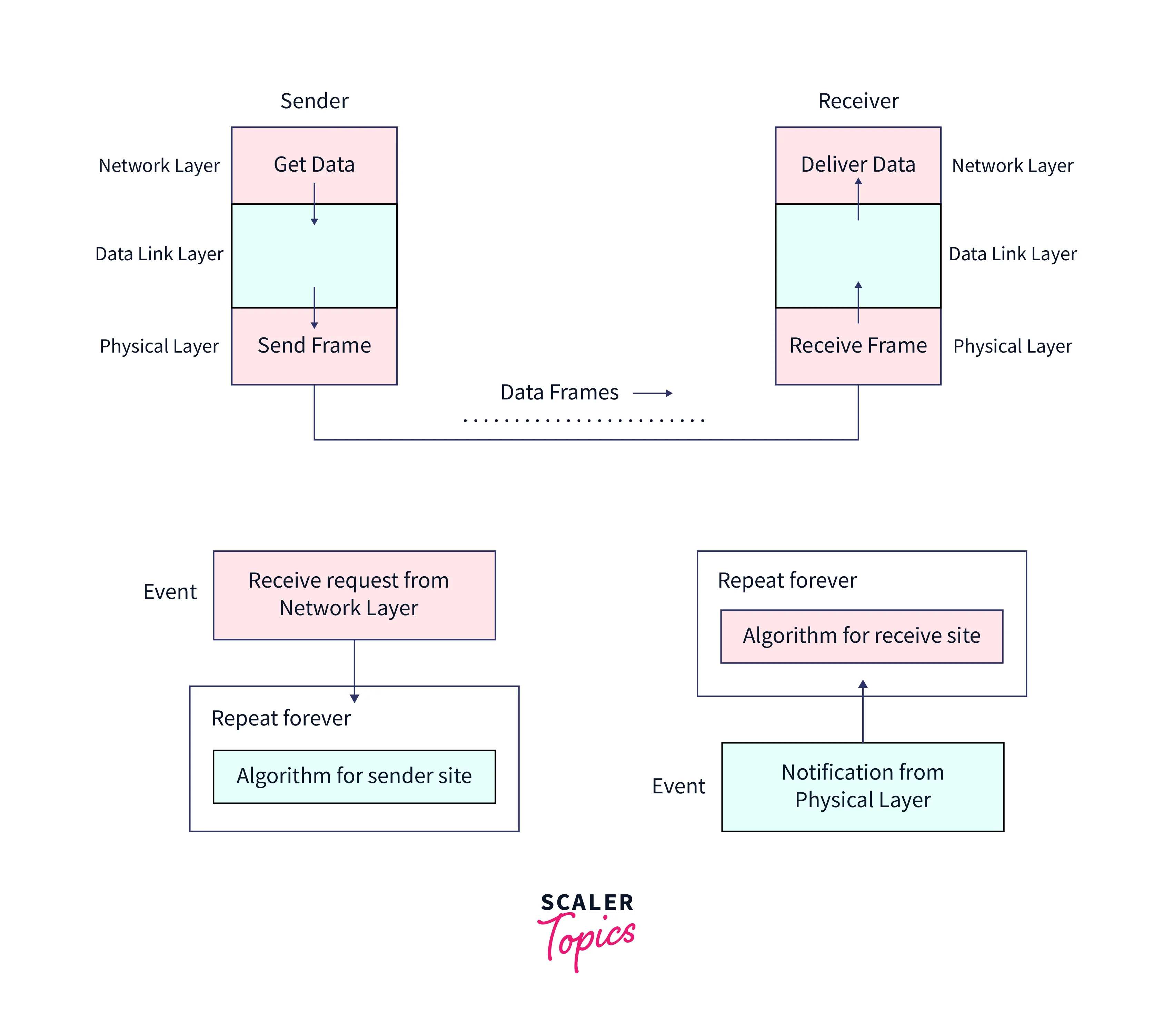 design of simplest protocol