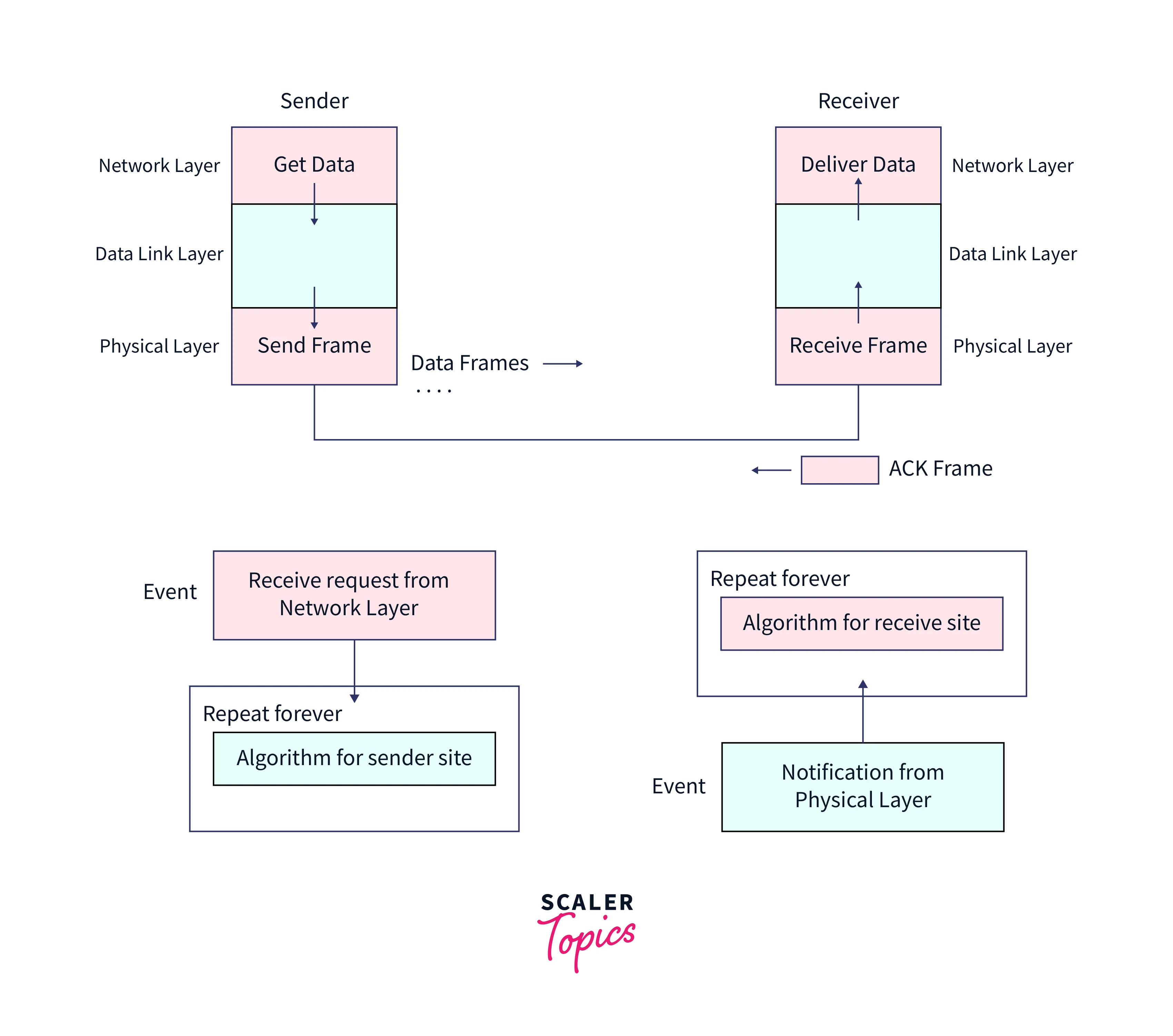 design of stop and wait protocol