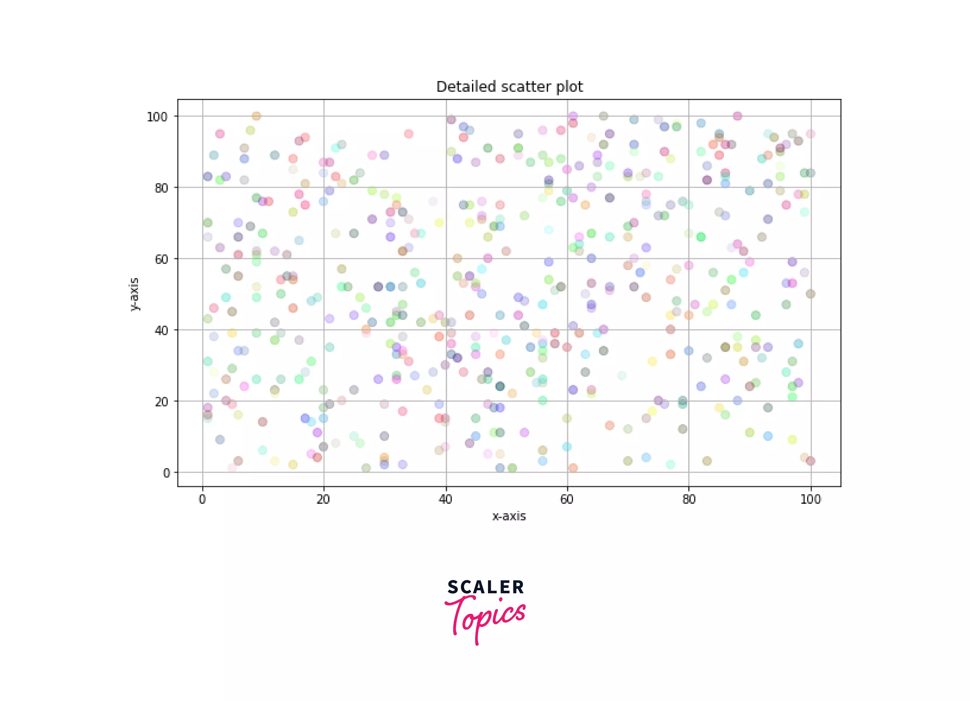 Detailed scatter Plot