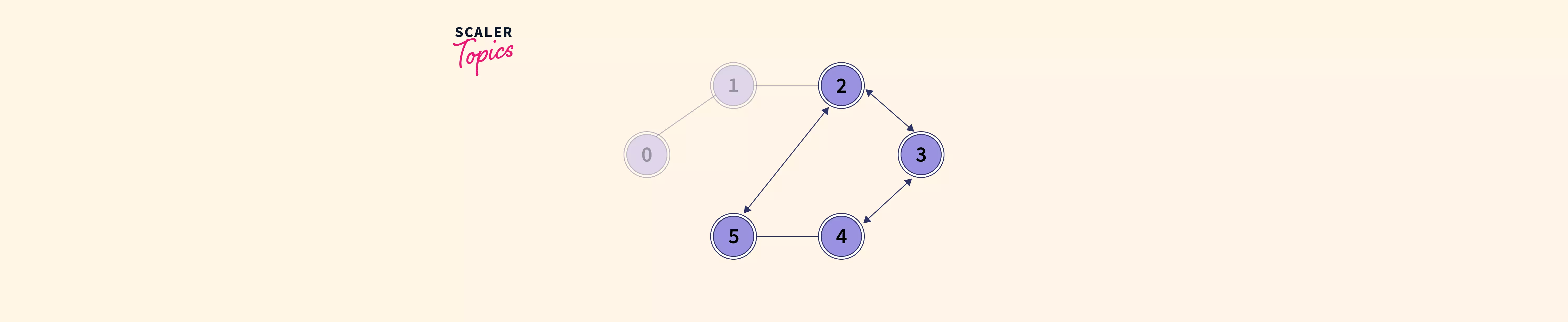 Detect Cycle In An Undirected Graph Kalkicode Hot Sex Picture