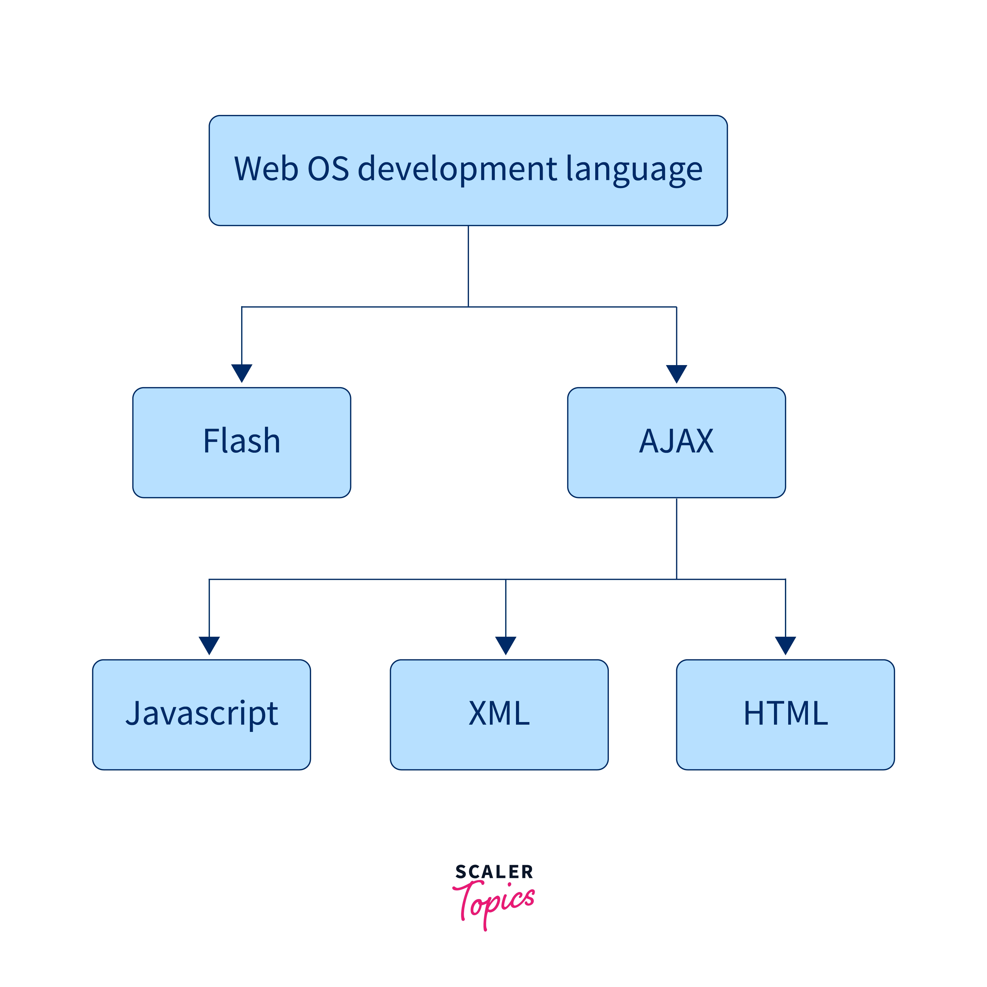 developing-a-web-os