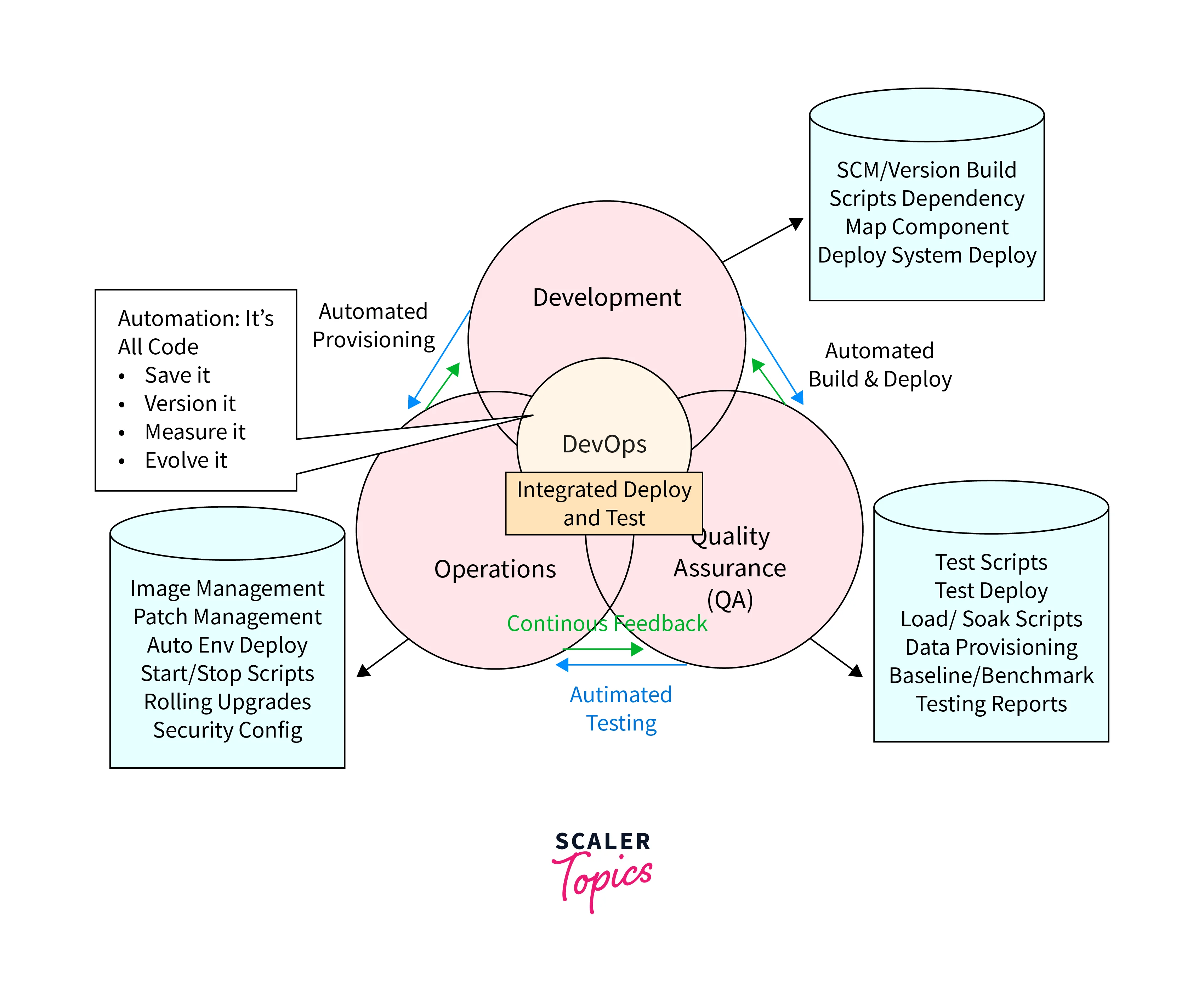 devops automation