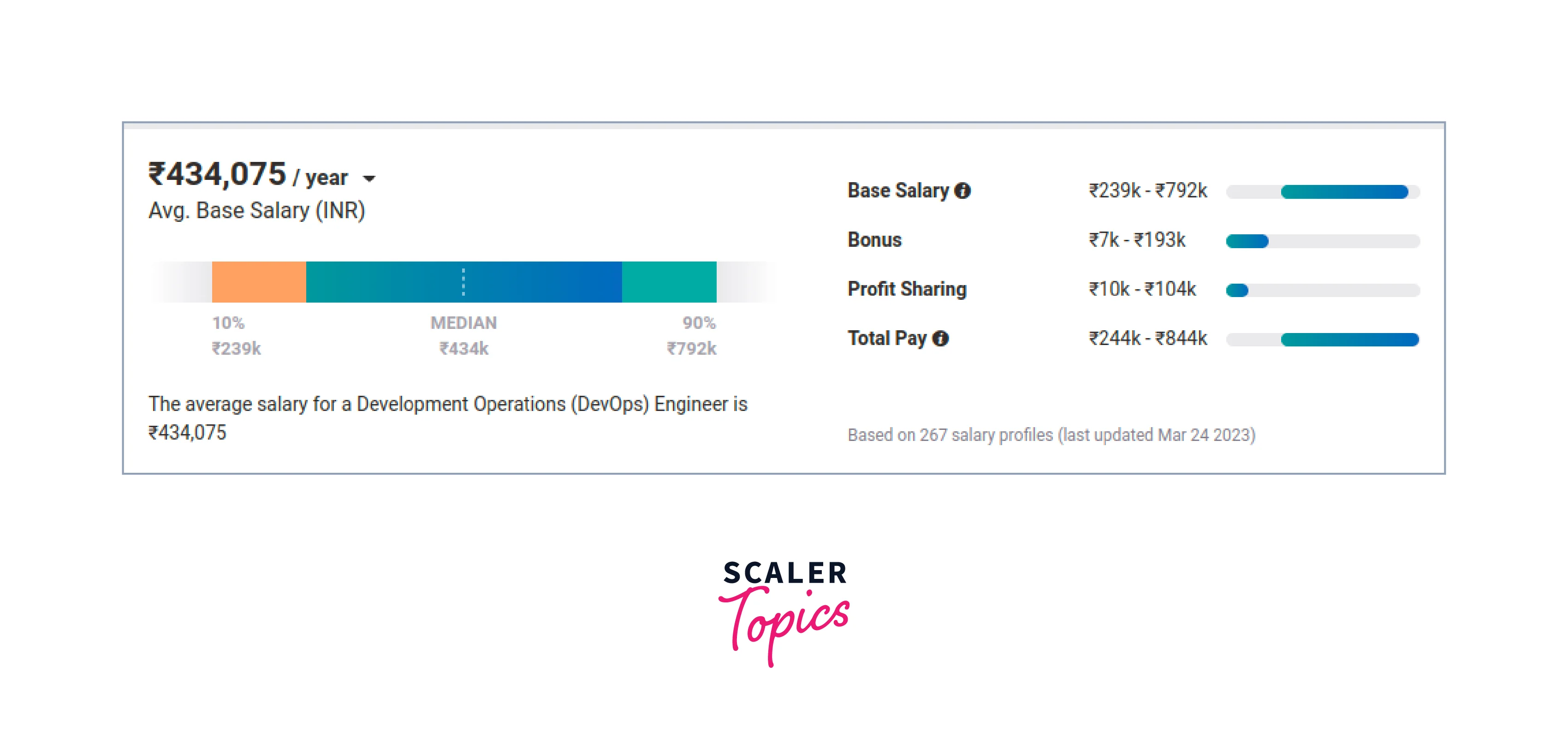 devops entry level salary