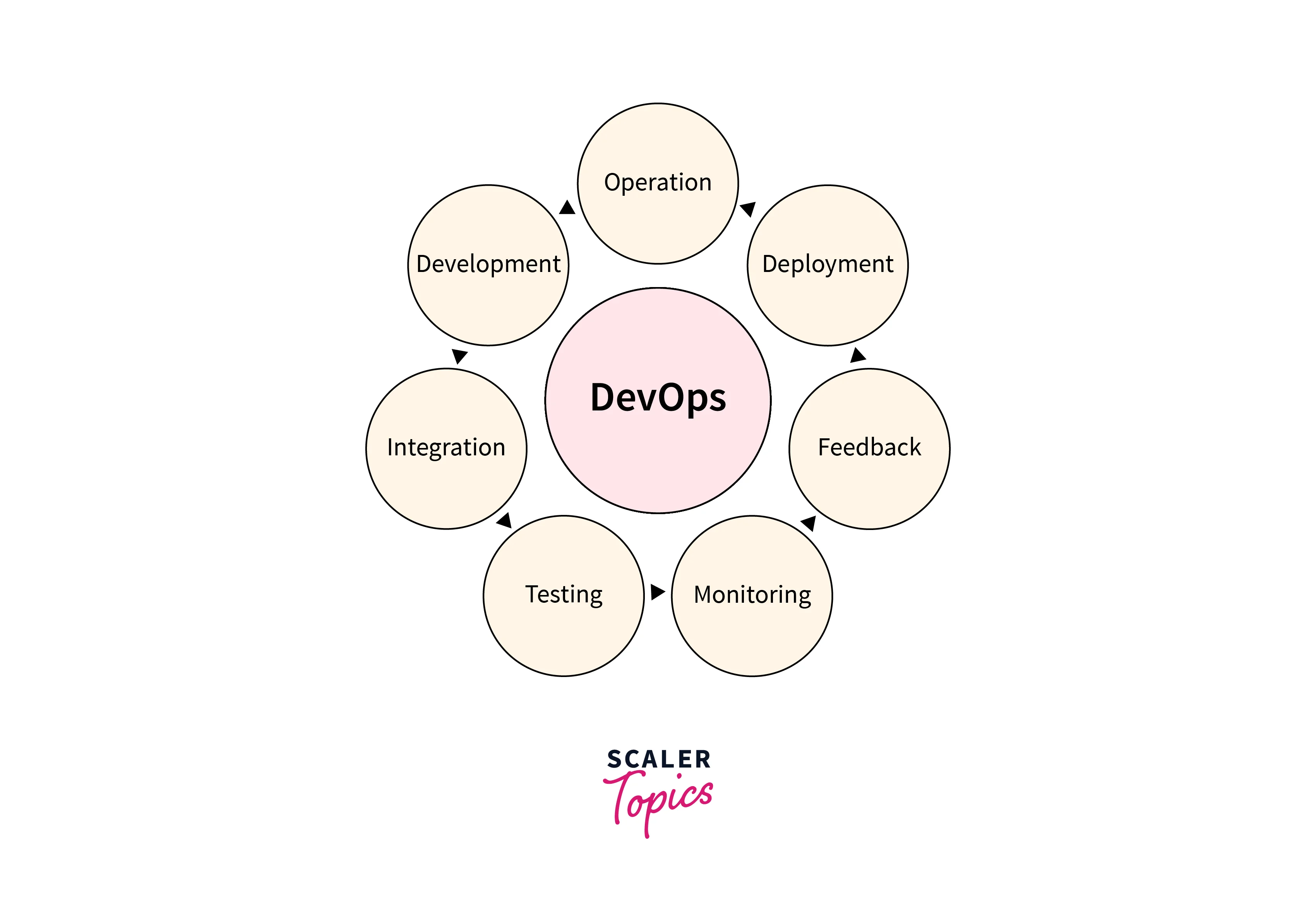 devops lifecycle