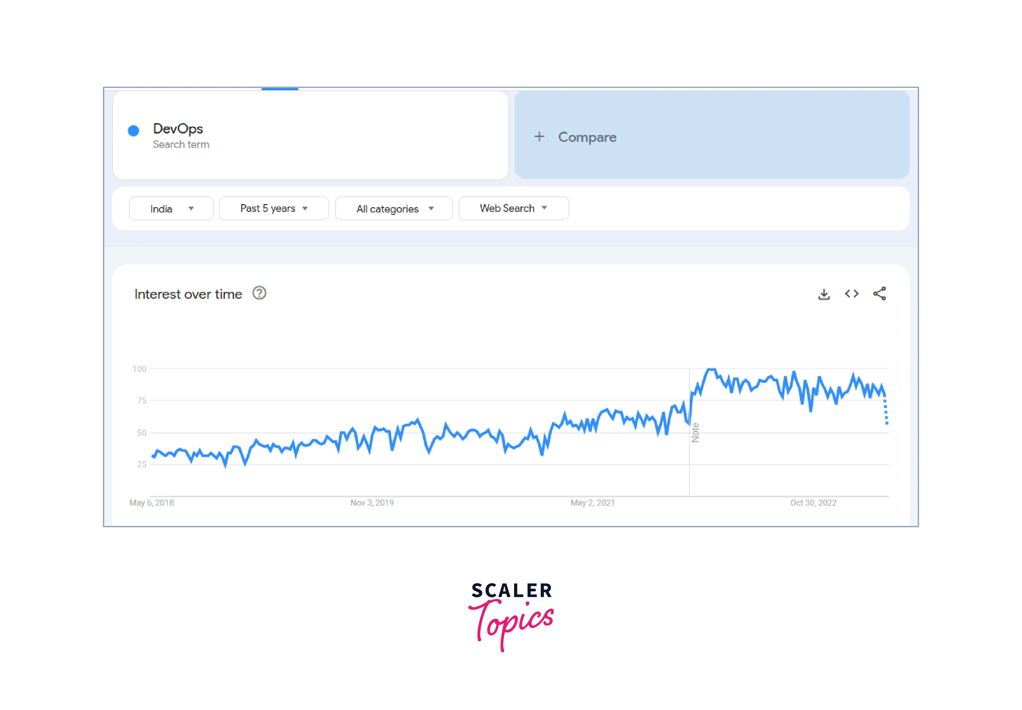 devops salary interest