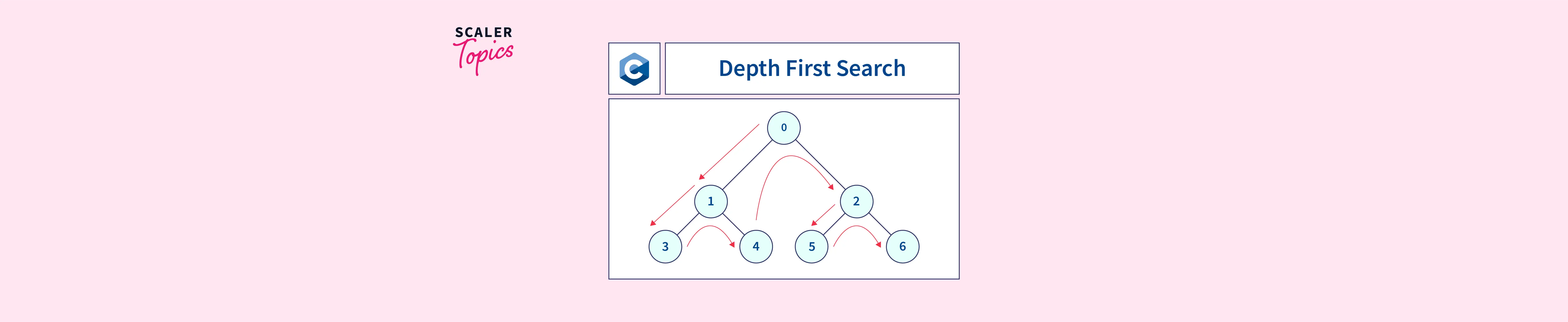 Depth First Search (DFS) Algorithm - Scaler Topics