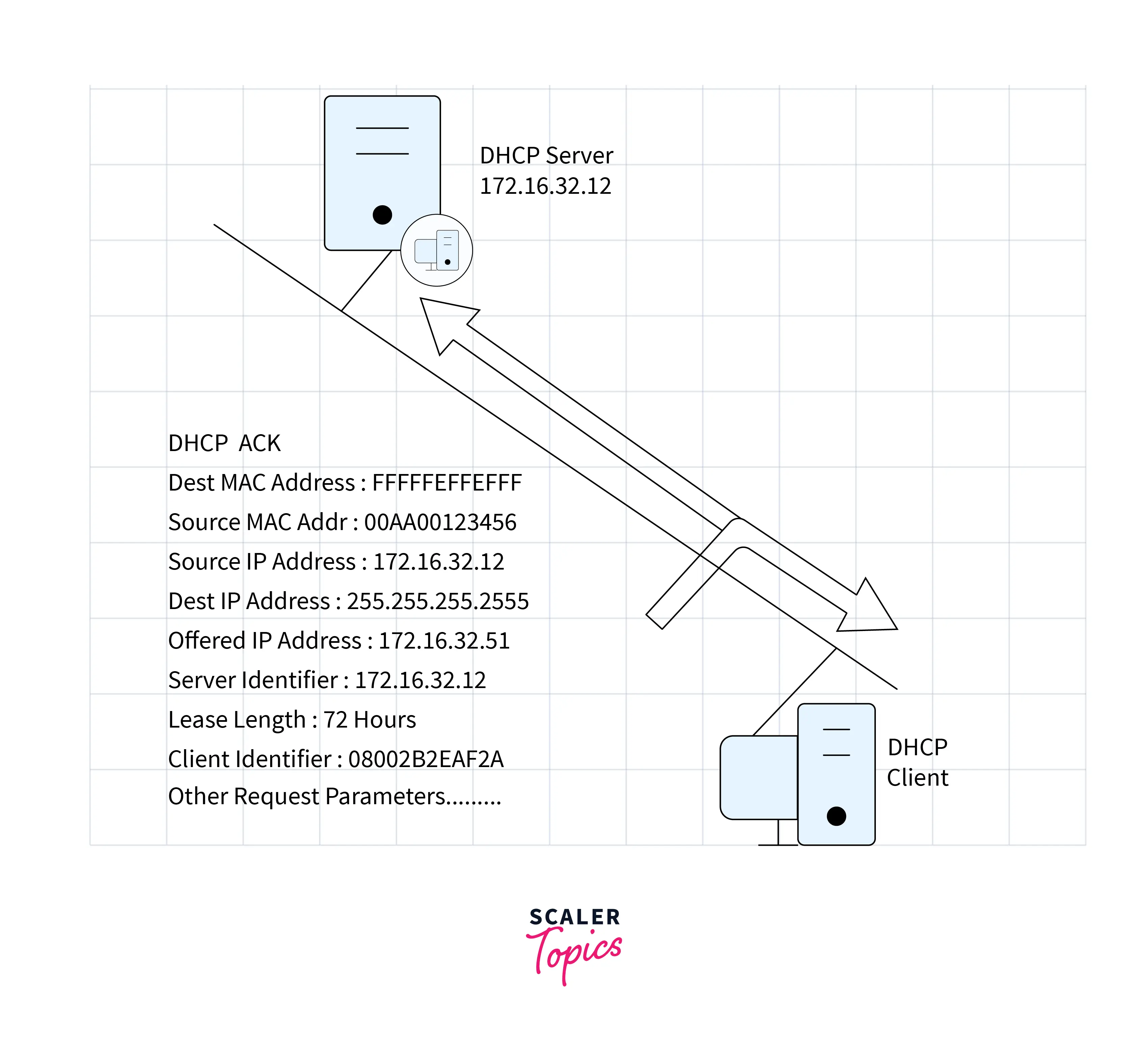 DHCP ACKNOWLEDGEMENT