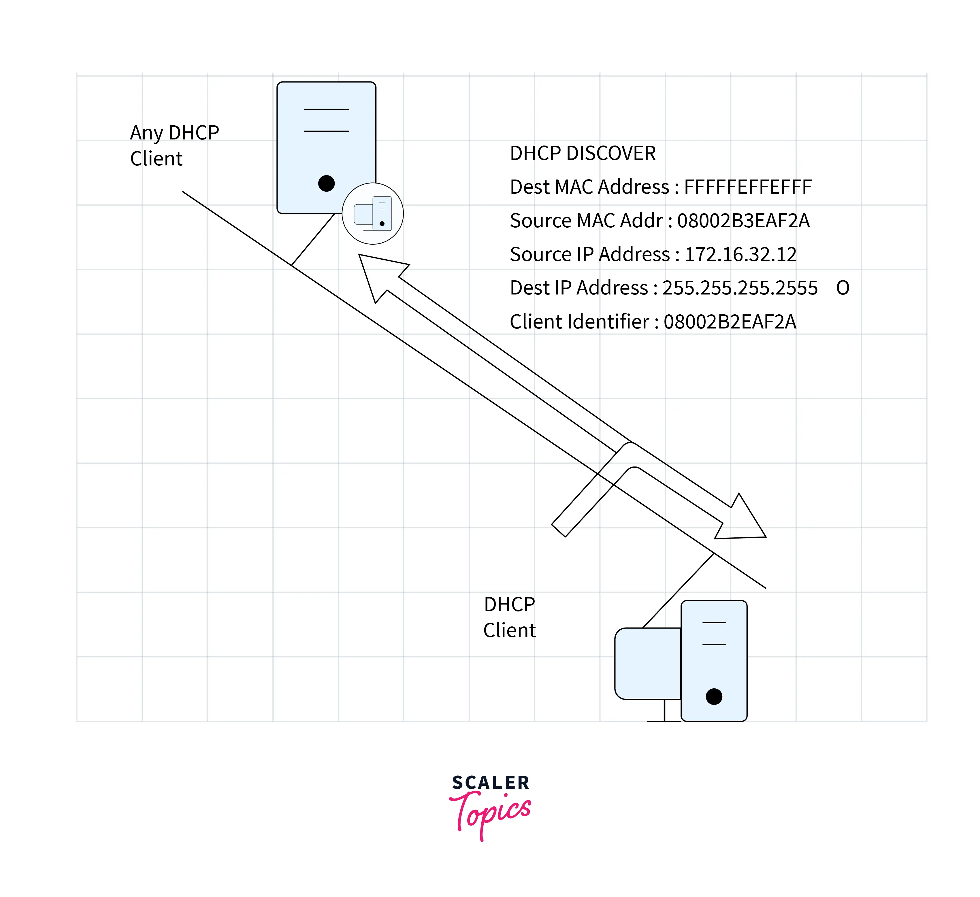 DHCP DISCOVER