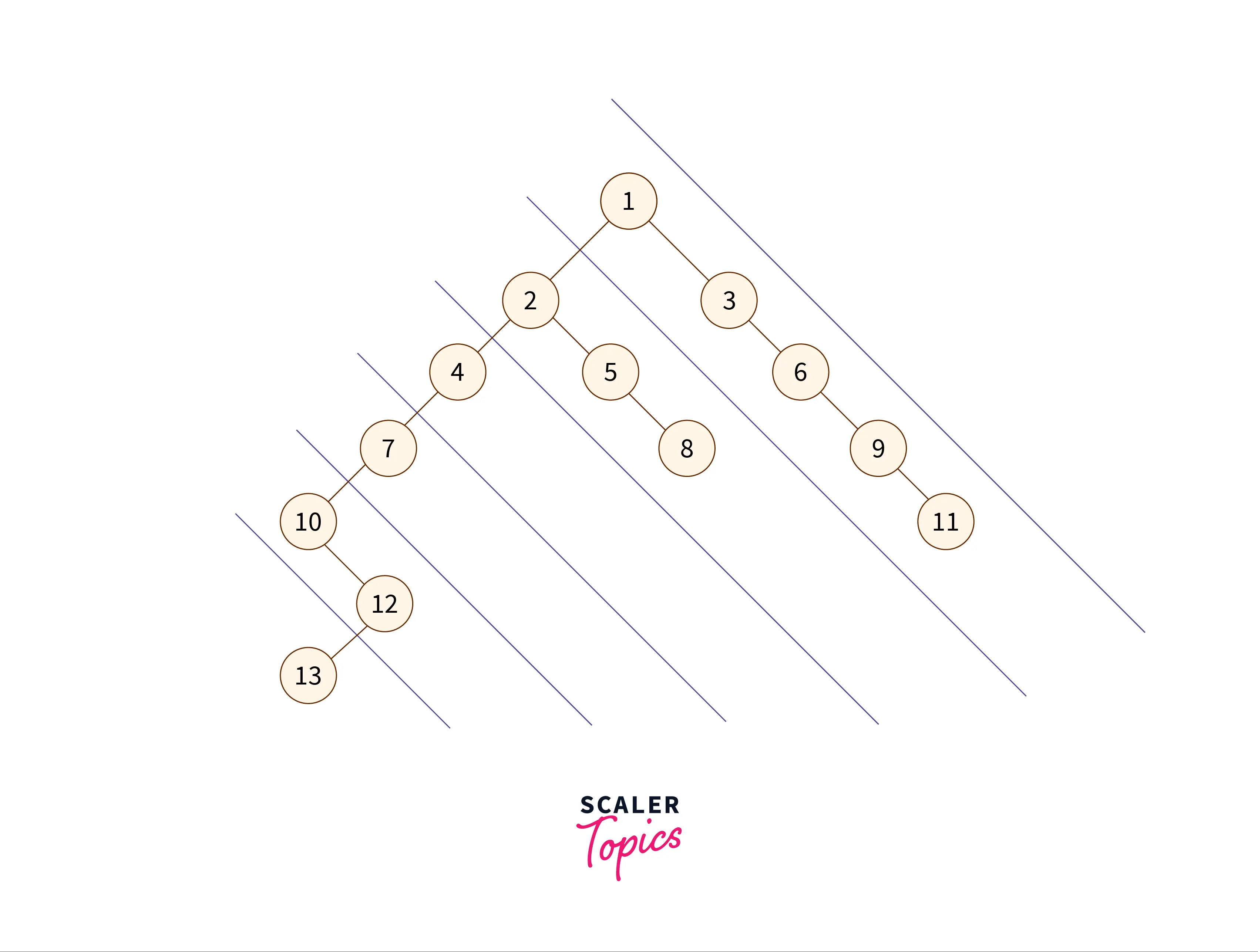 diagonal-traversal-of-first-input