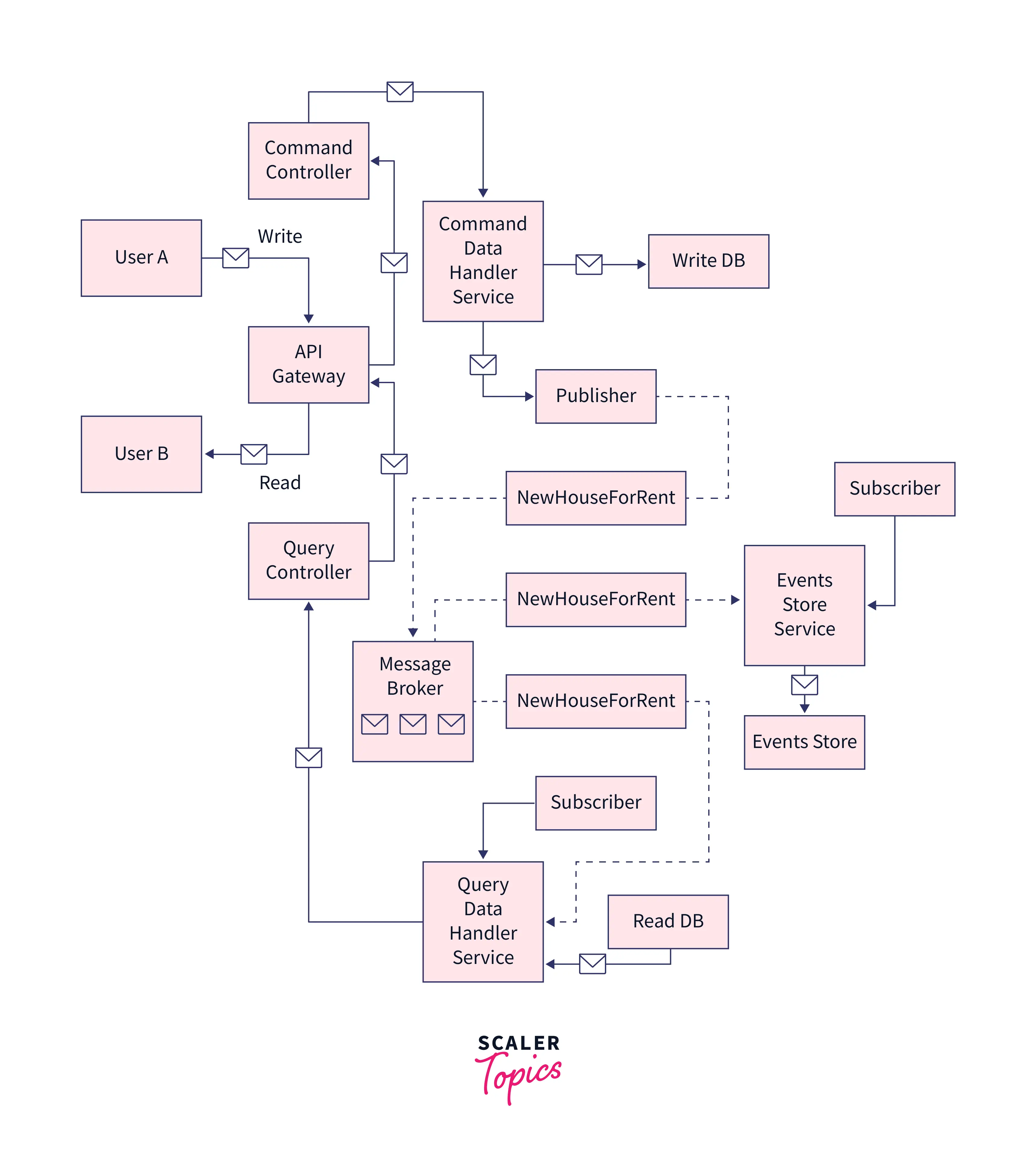 Diagram of CQRS Pattern Working