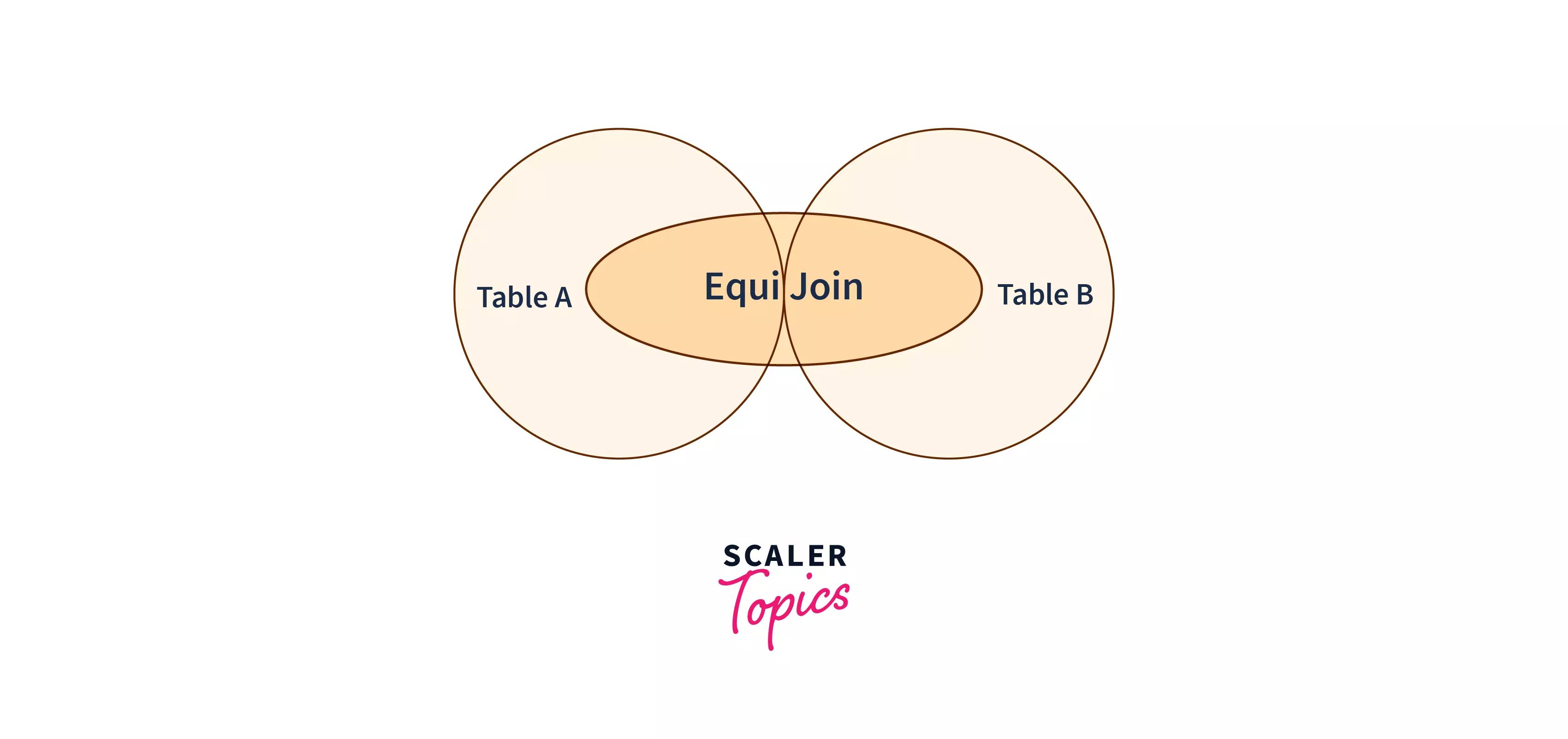 diagram of Equi Join in SQL