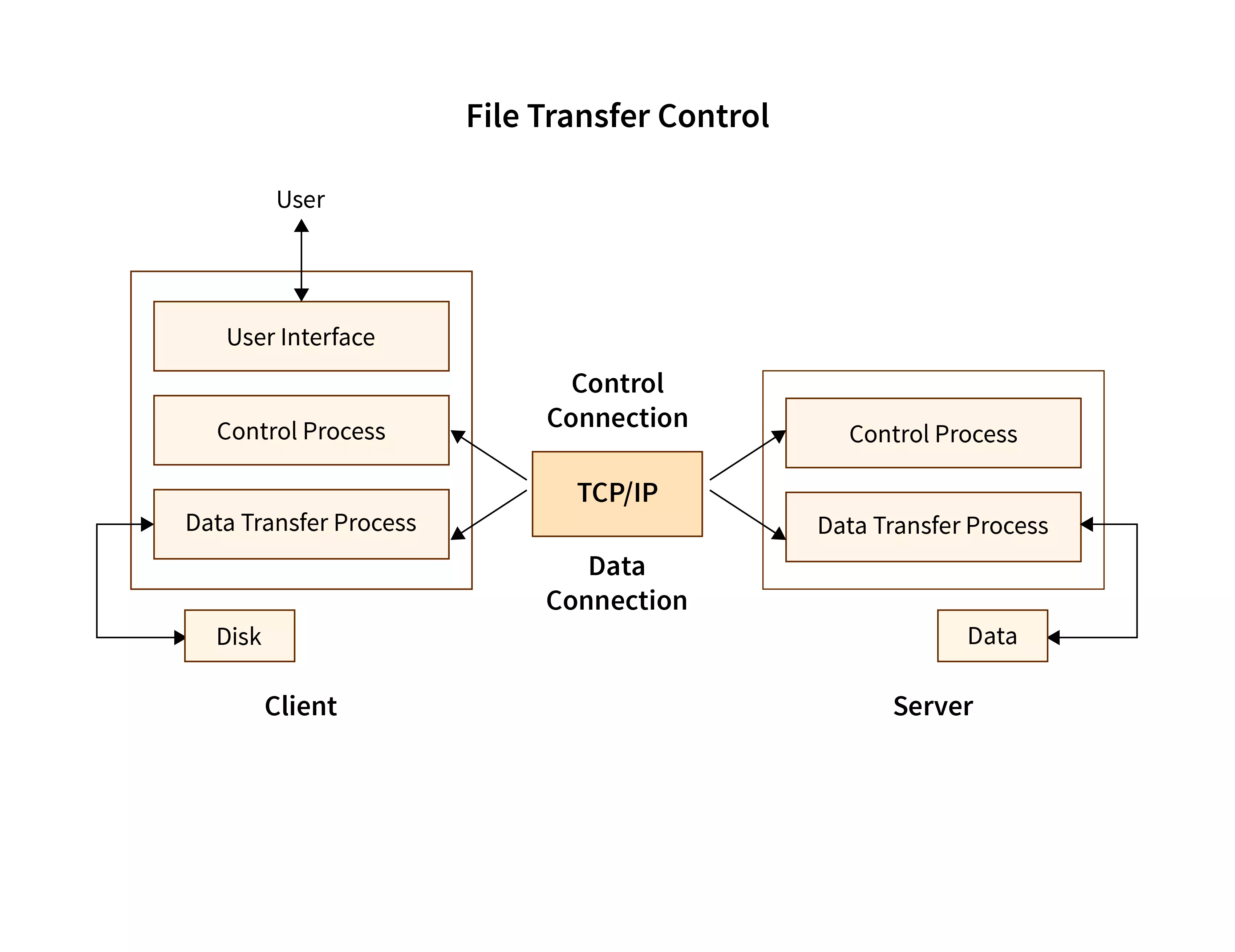 diagram of File Transfer Protocol