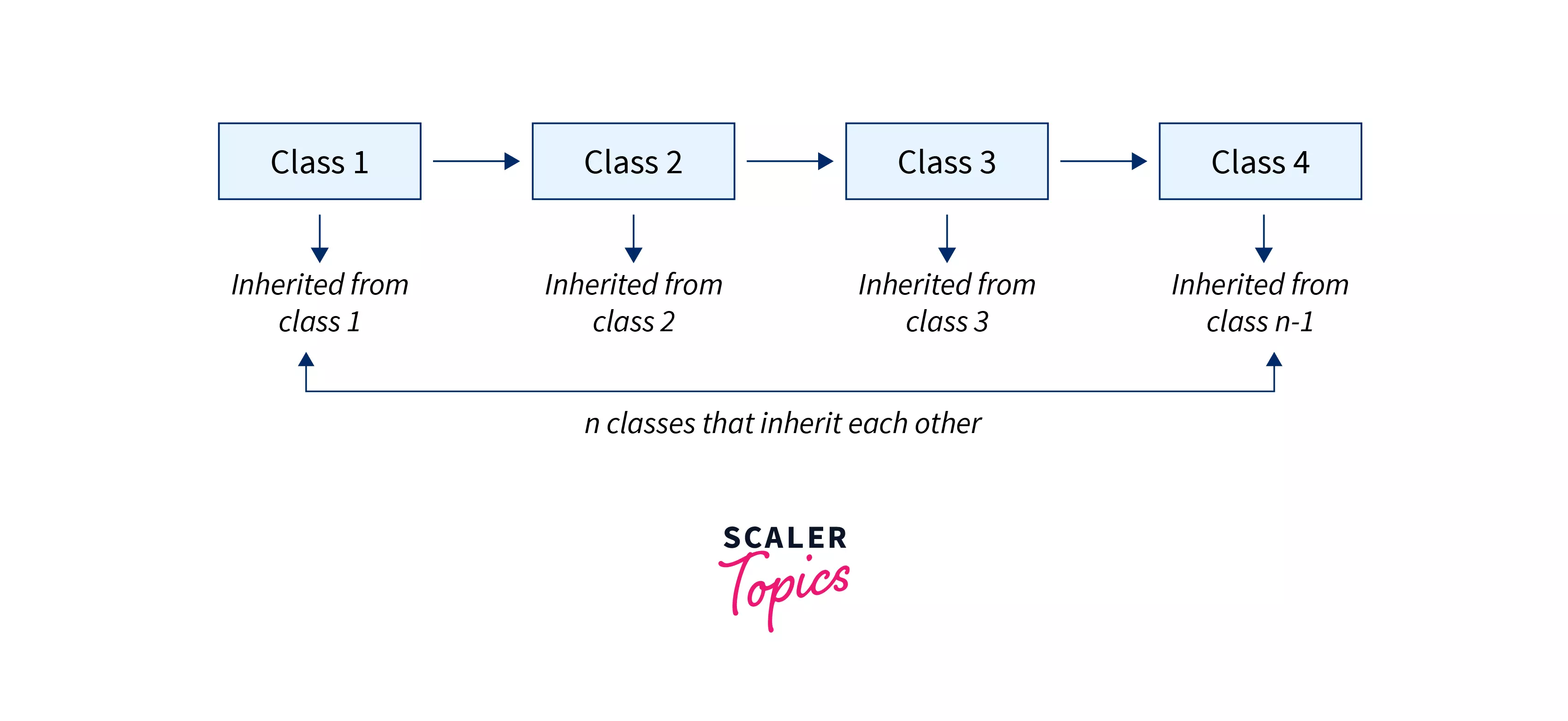 diagram of Multilevel Inheritance in C++