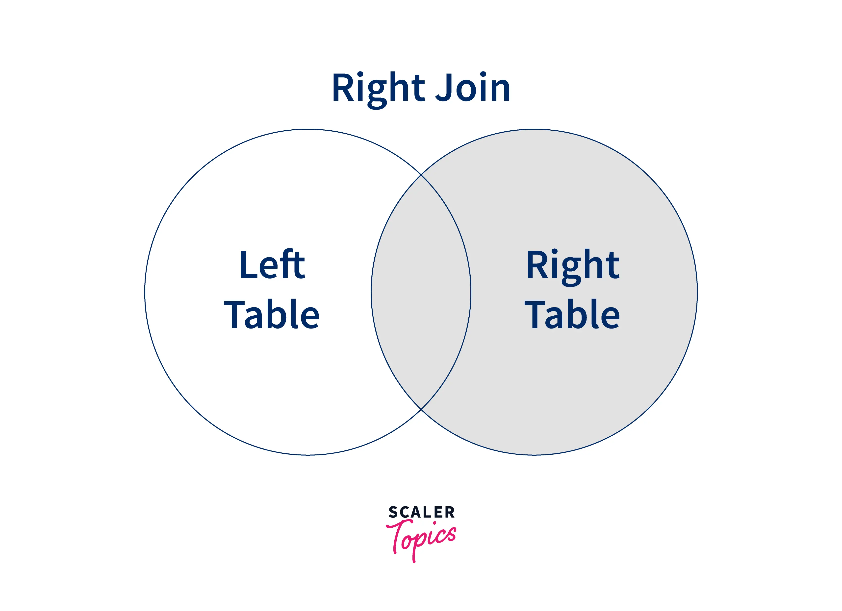 diagram-representation-of-right-join-in-sql