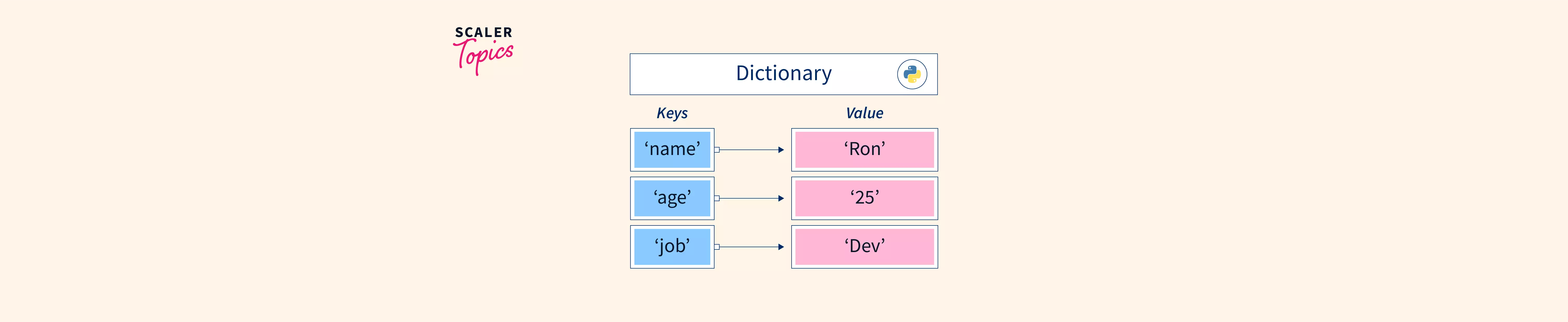 dict-in-python-scaler-topics