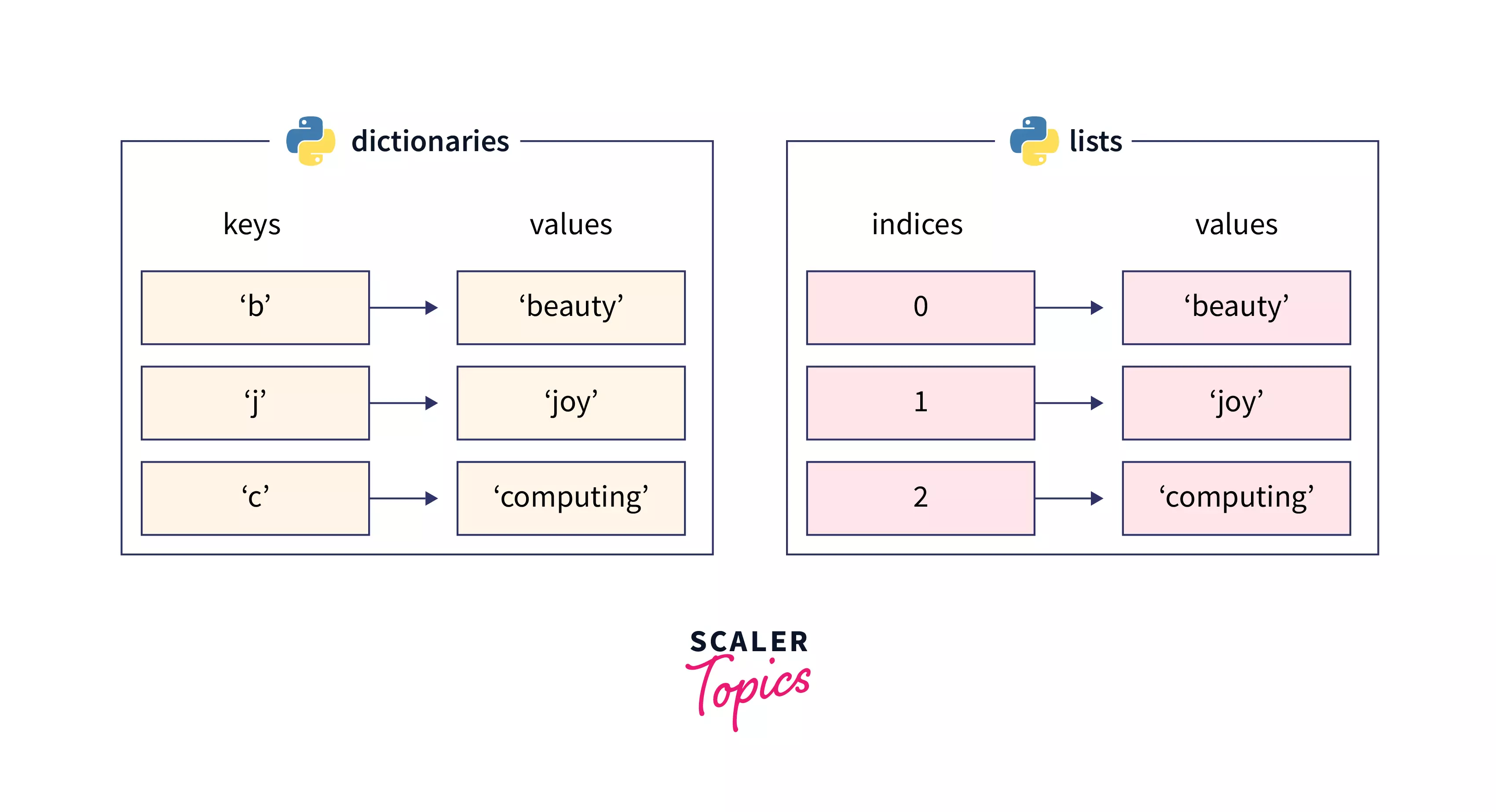Dictionaries vs Lists in Python