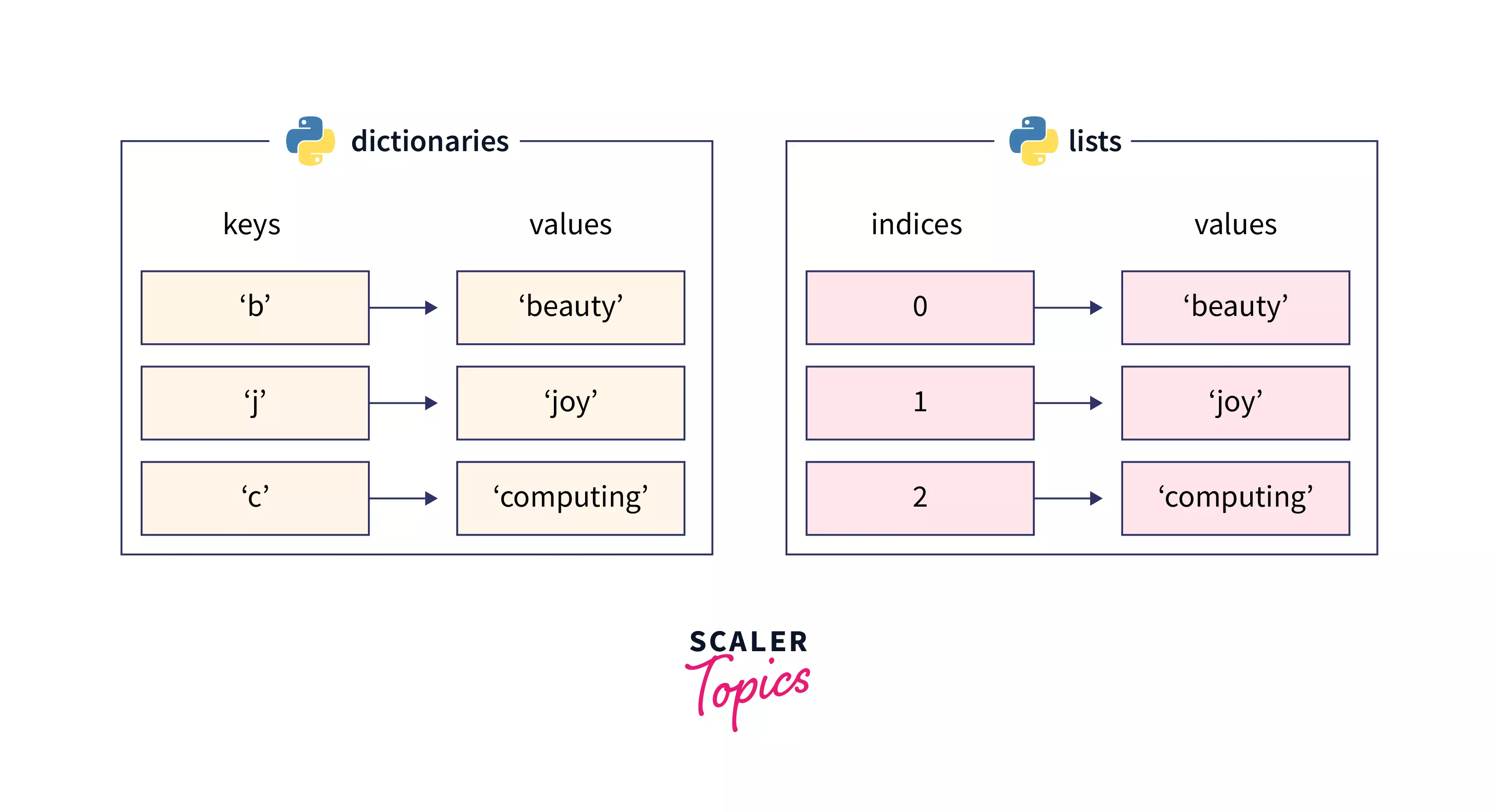 Difference Between List And Dictionary In Python Scaler Topics   Dictionaries Vs Lists In Python.webp