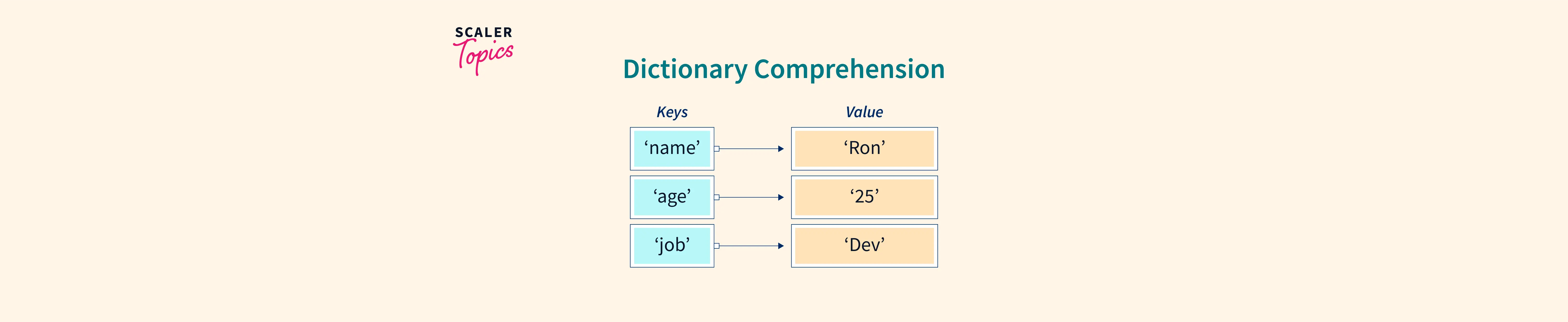 Python Dictionary Comprehension Scaler Topics   Dictionary Comprehension Python Fi.webp