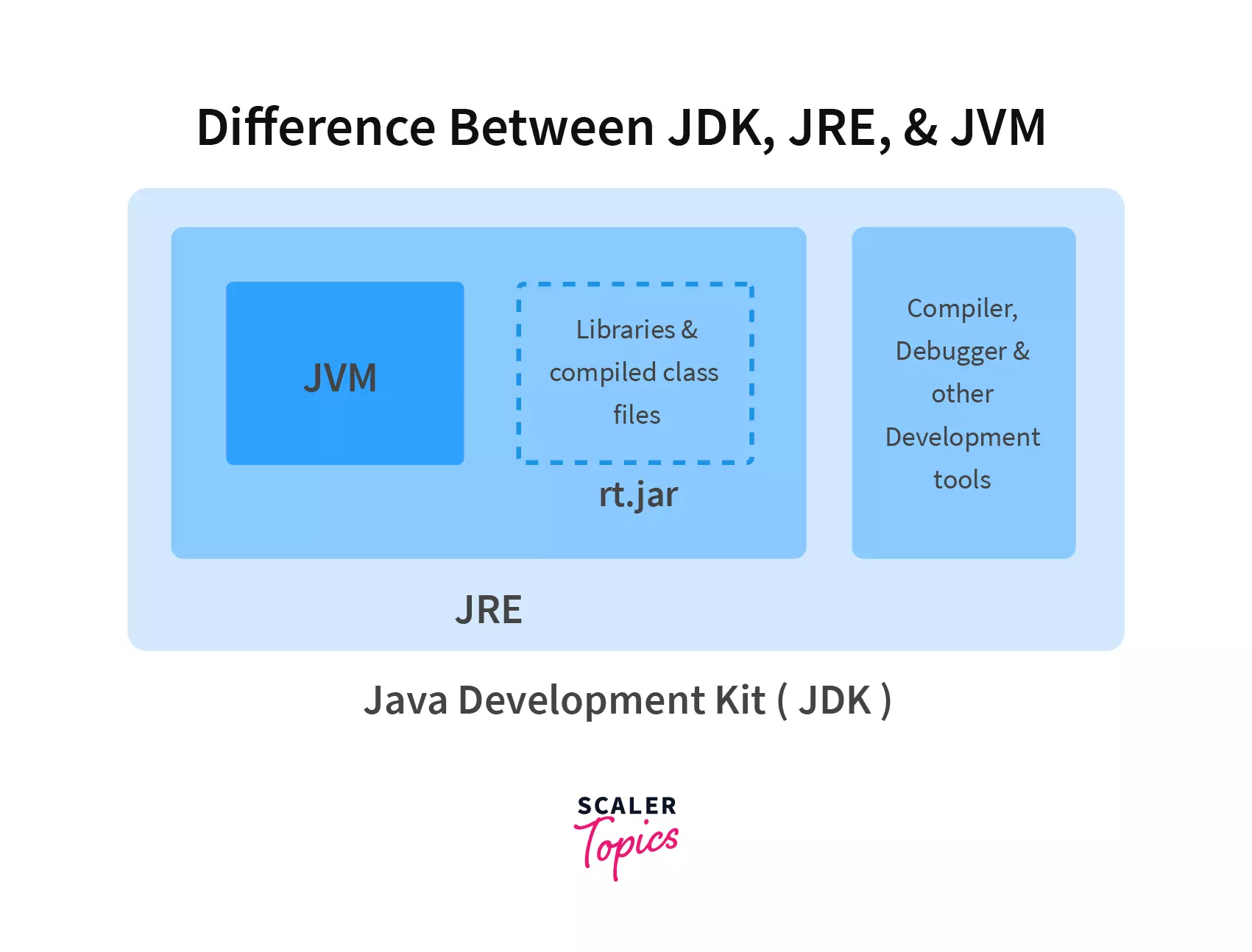 Difference between JDK, JRE, & JVM
