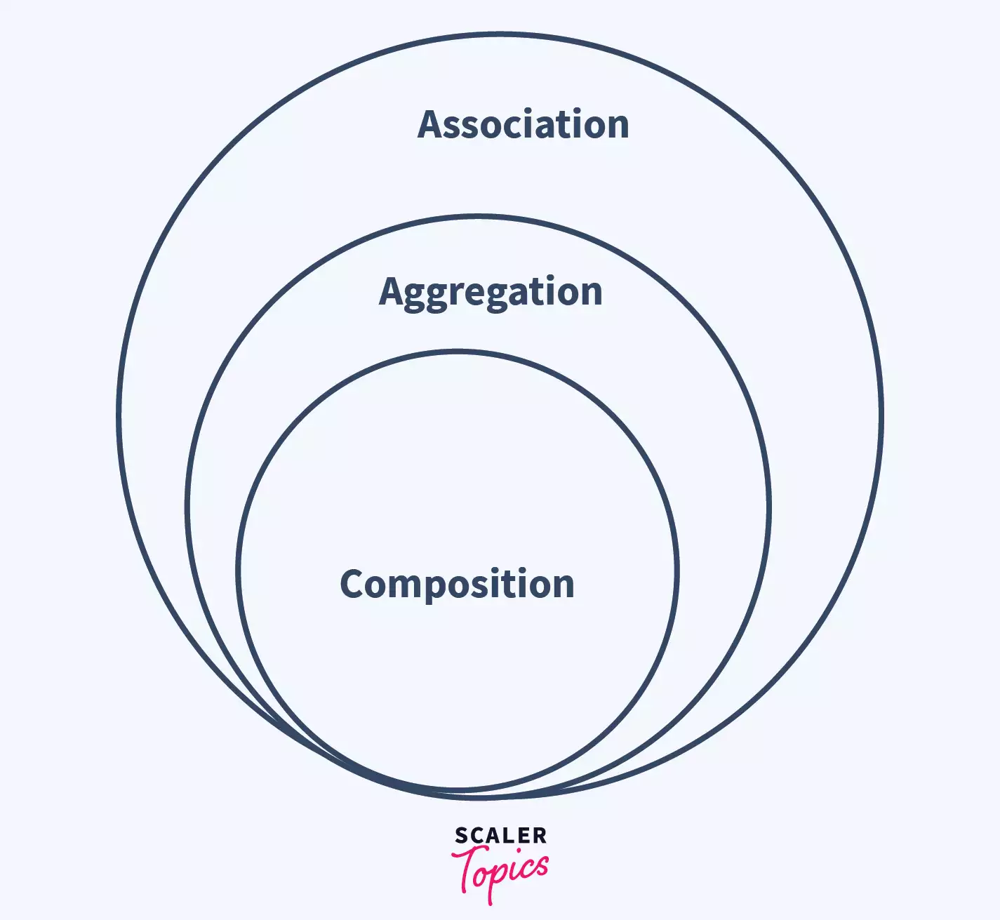 difference between association aggregation composition in java