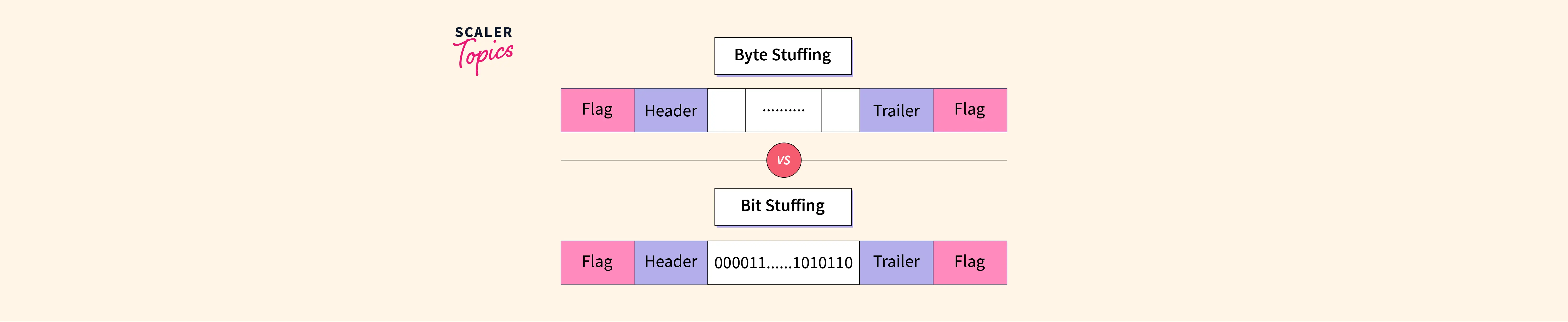 difference-between-byte-stuffing-and-bit-stuffing-scaler-topics