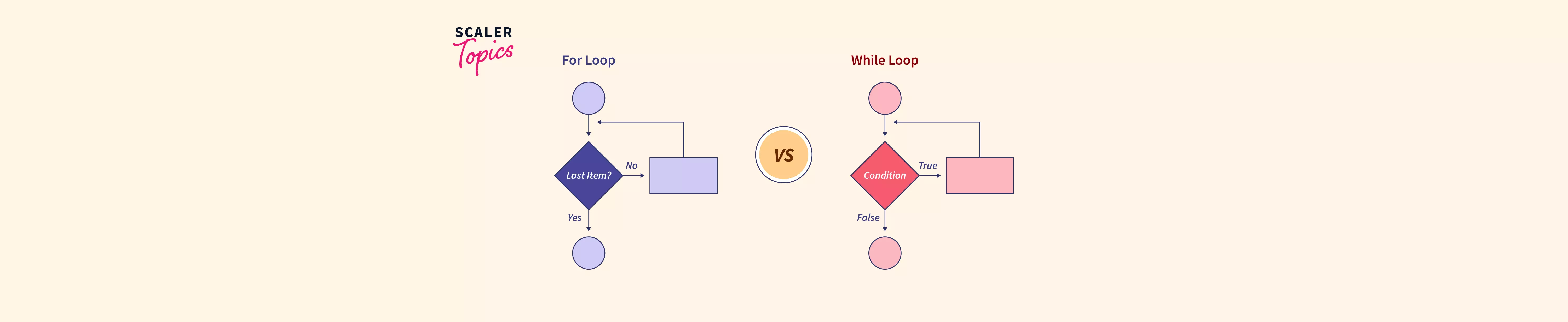 Difference Between For Loop And While Loop In Python Scaler Topics 9795