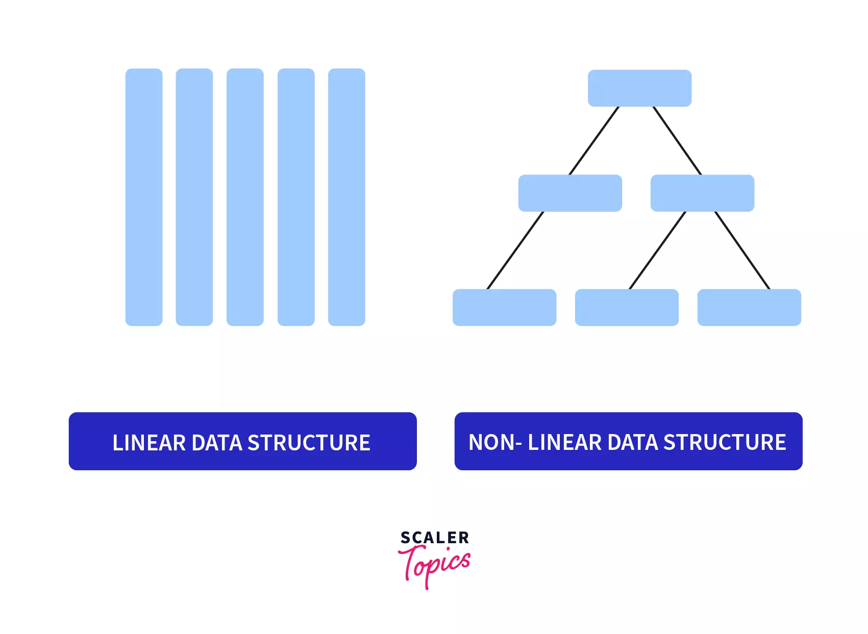 Difference between Linear and Non linear Data Structure