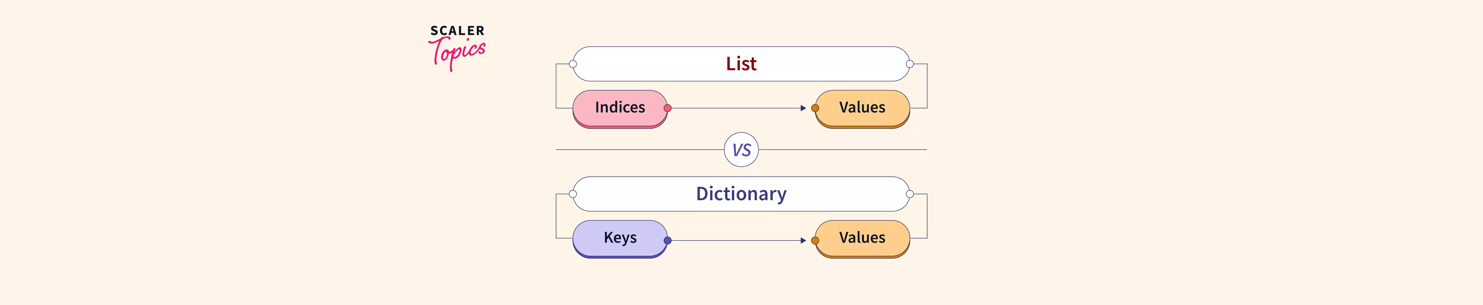 Difference Between List And Dictionary In Python.webp