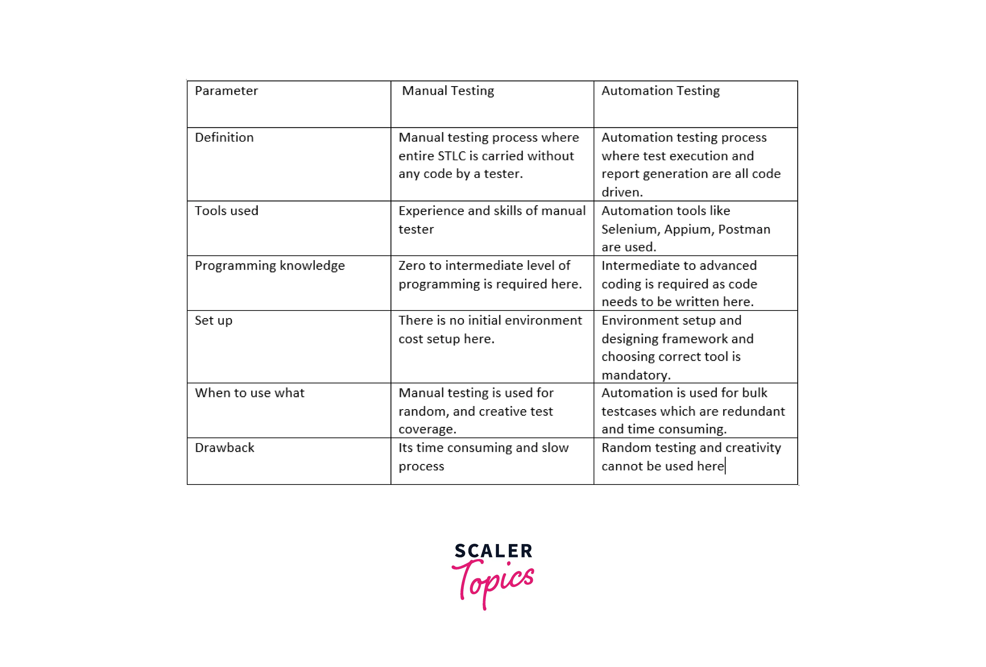 Difference between Manual and Automation Testing