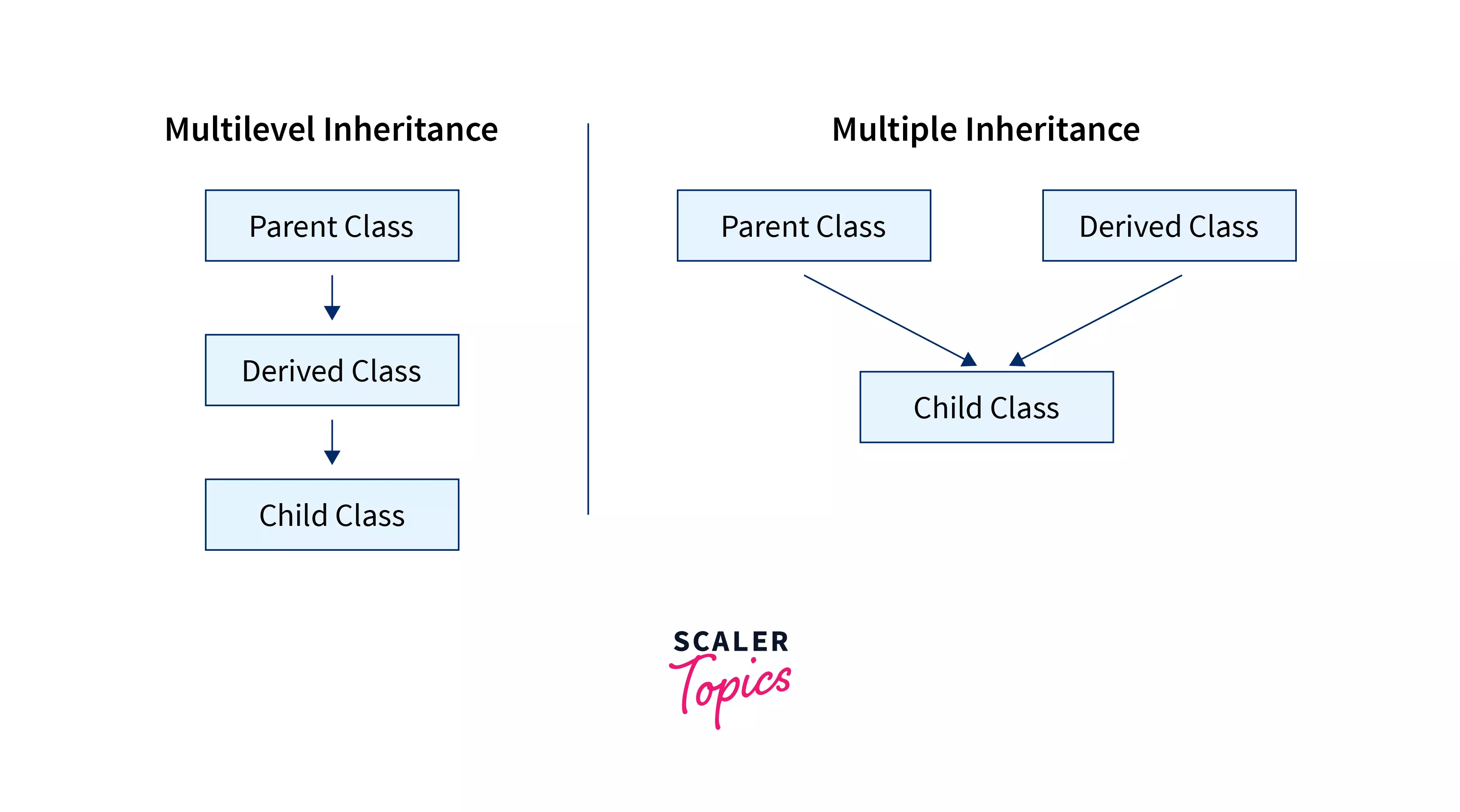 Difference Between Multilevel and Multiple Inheritance in C++