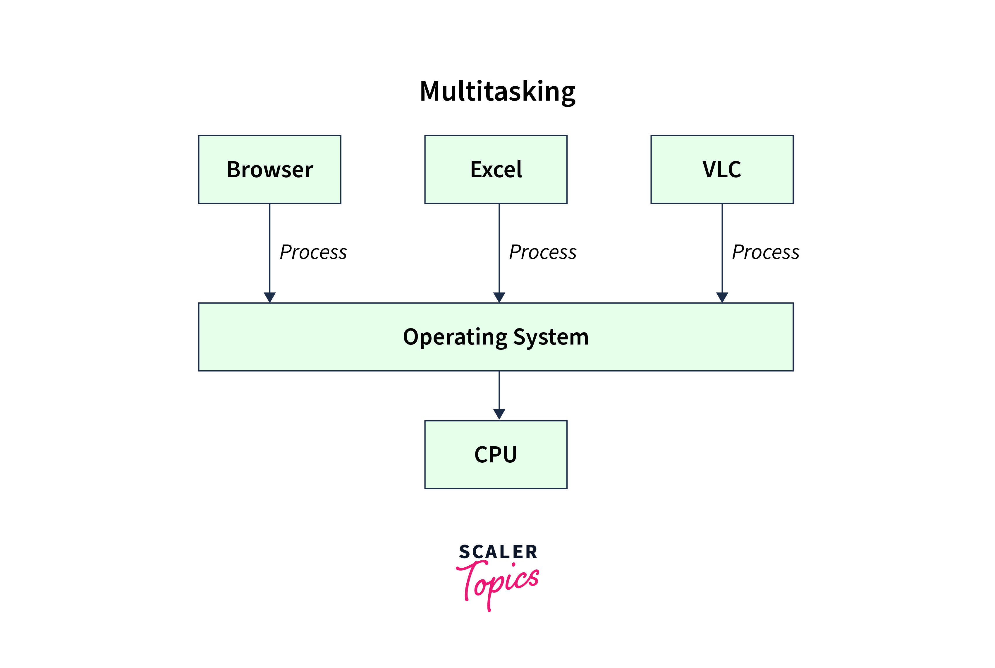 Difference between Multithreading and Multitasking in Java- Scaler Topics