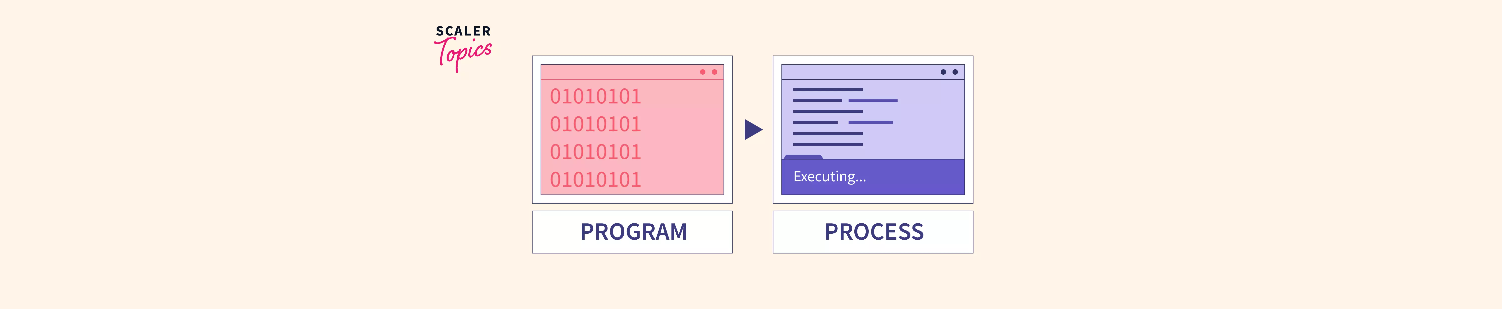 difference-between-process-and-program-scaler-topics