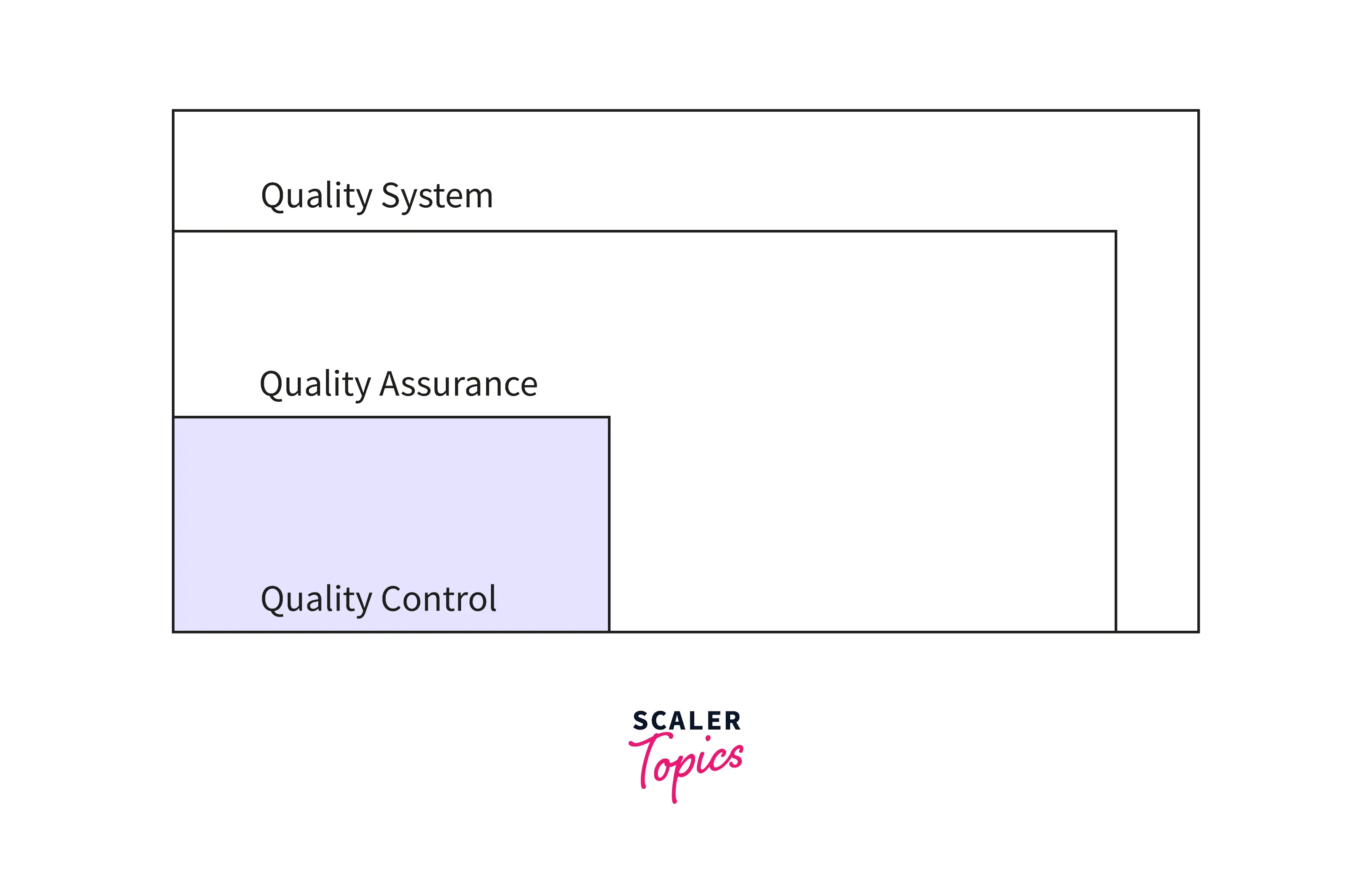 Duality Assurance Vs Quality Control